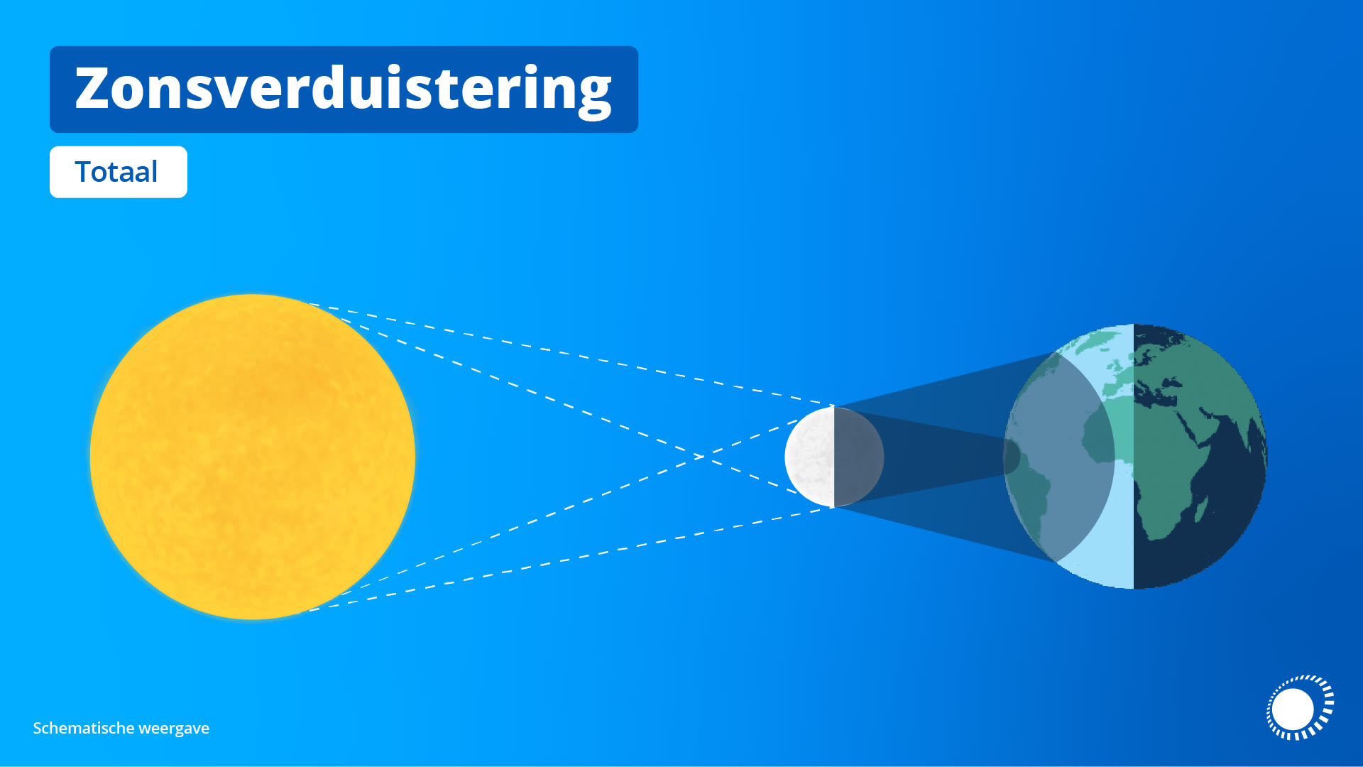 Tijdens een zonsverduistering staat de maan tussen de zon en de aarde in en werpt een schaduw op de aarde. De volledige verduistering is in een beperkt gebied te zien. In een groot gebied eromheen is een gedeeltelijke verduistering te zien.