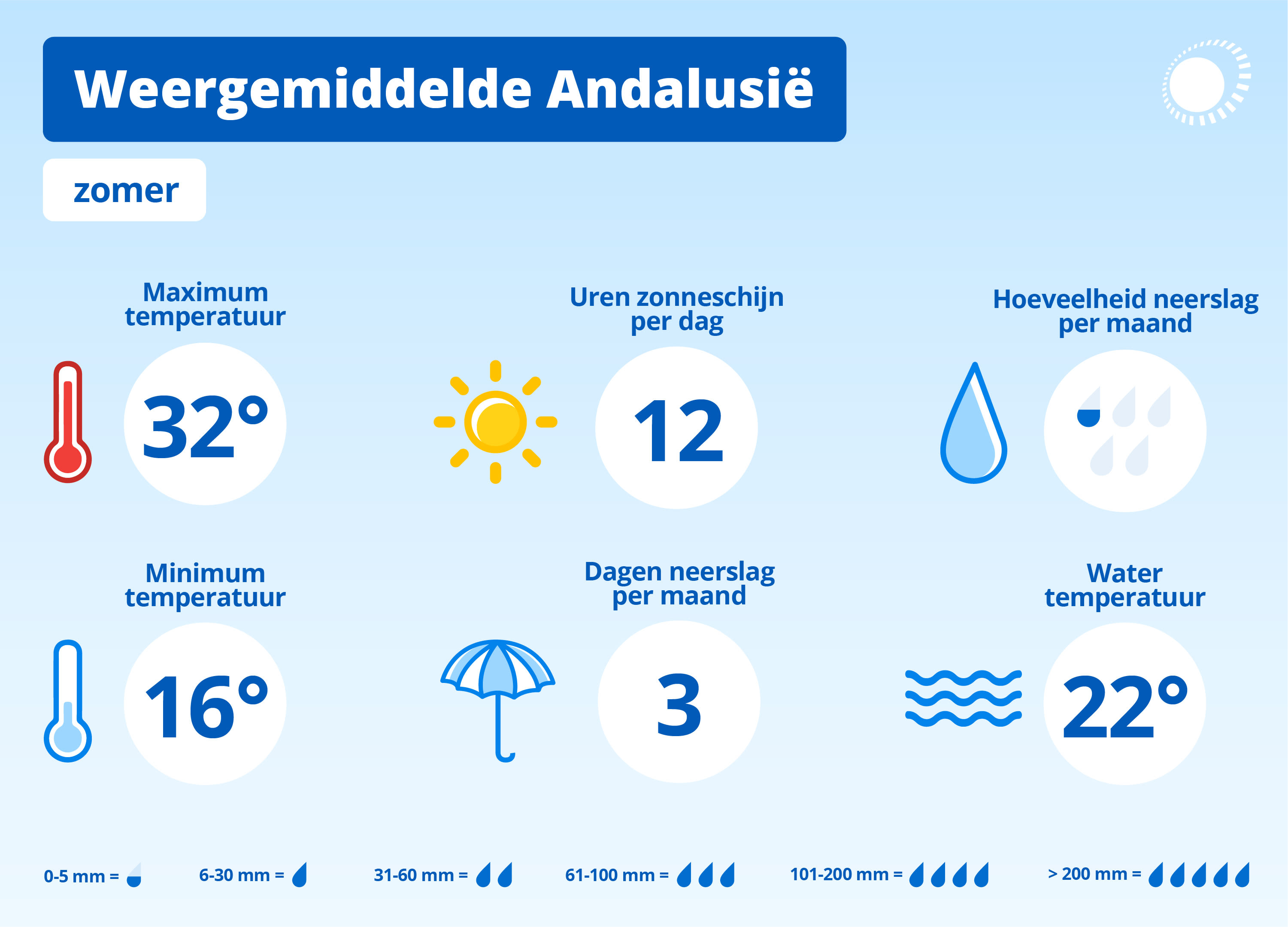 Klimaat Andalusië