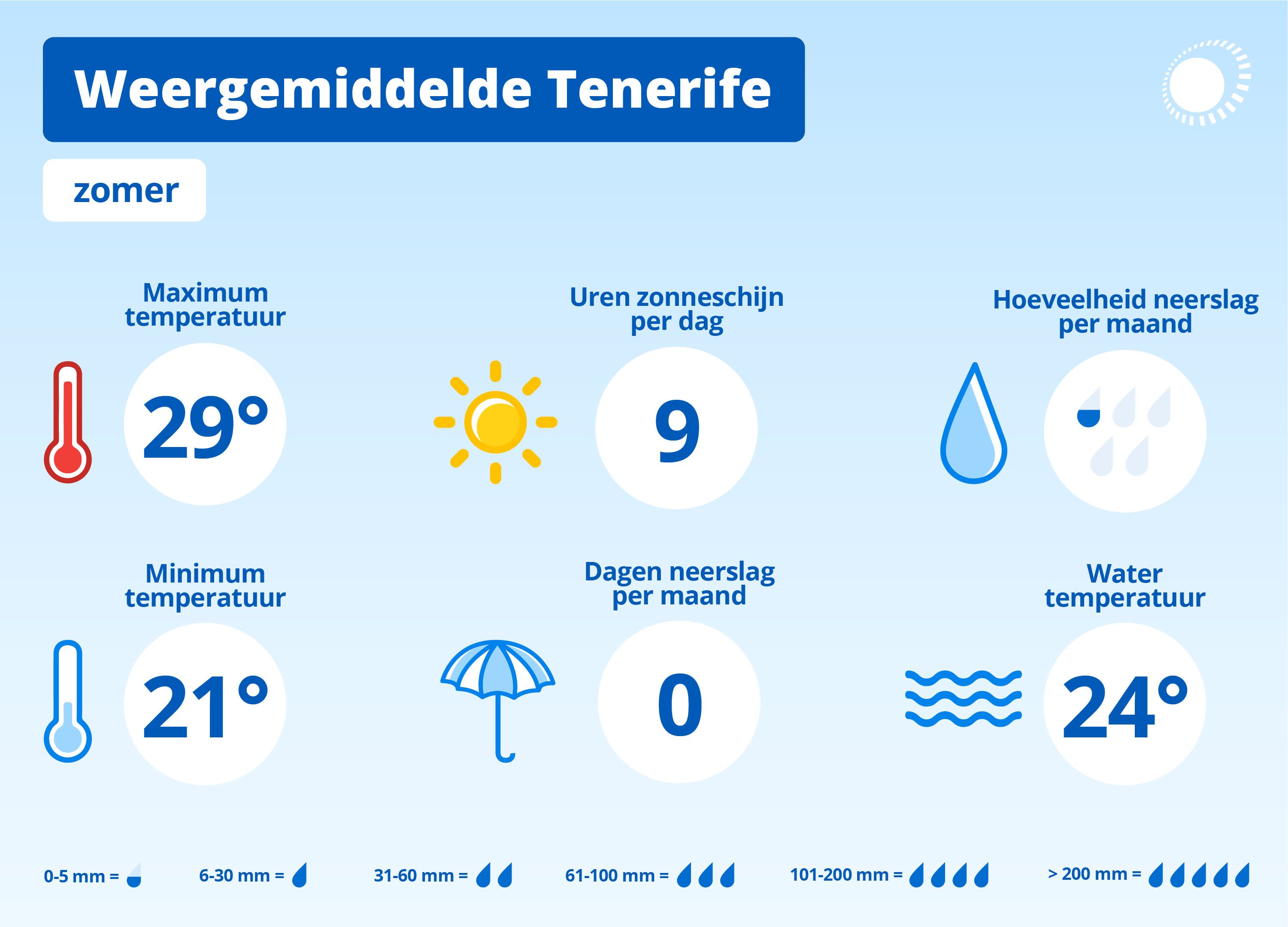 WOL Belvilla Weergemiddelde Tenerife