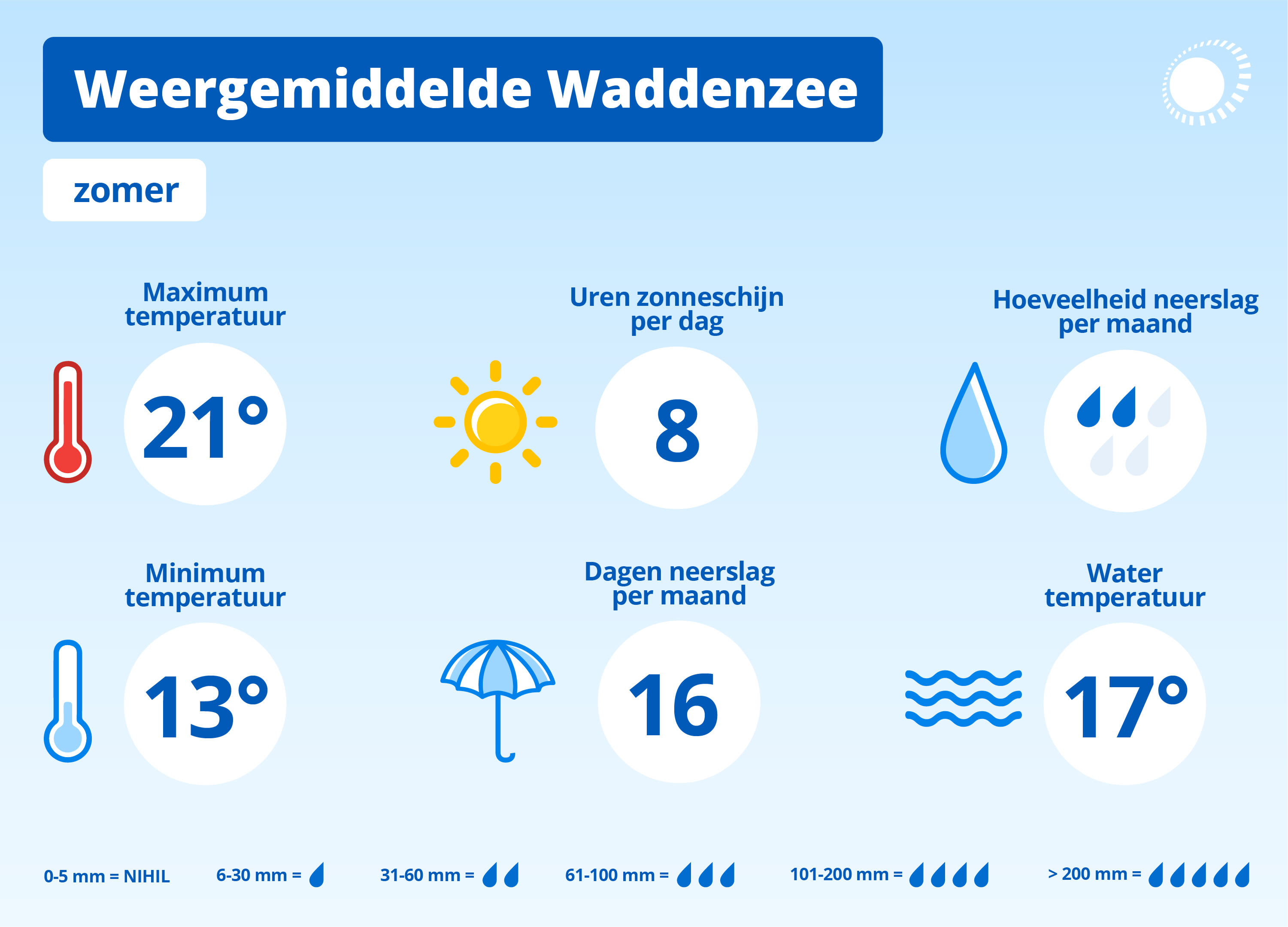 WOL Belvilla Weergemiddelde Waddenzee