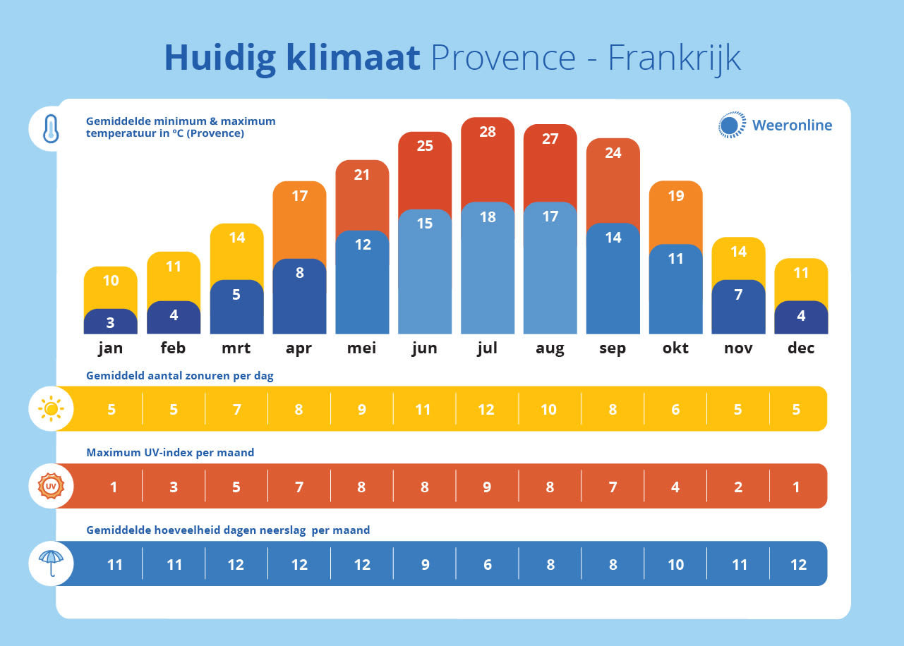 Klimaatgemiddelde Provence