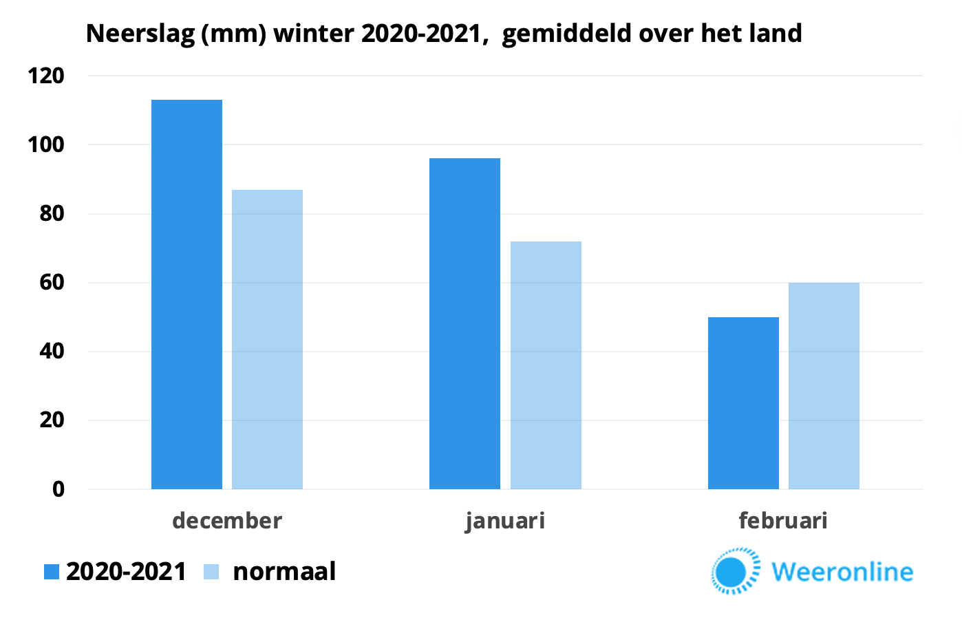 Neerslag winter 2020-2021