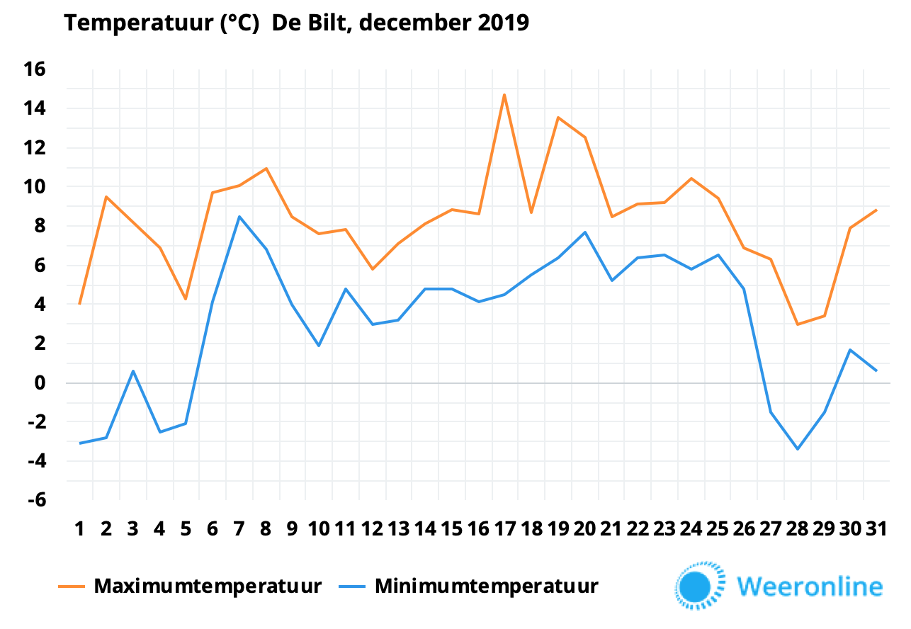 Temperatuurgrafiek-december-2019-definitief