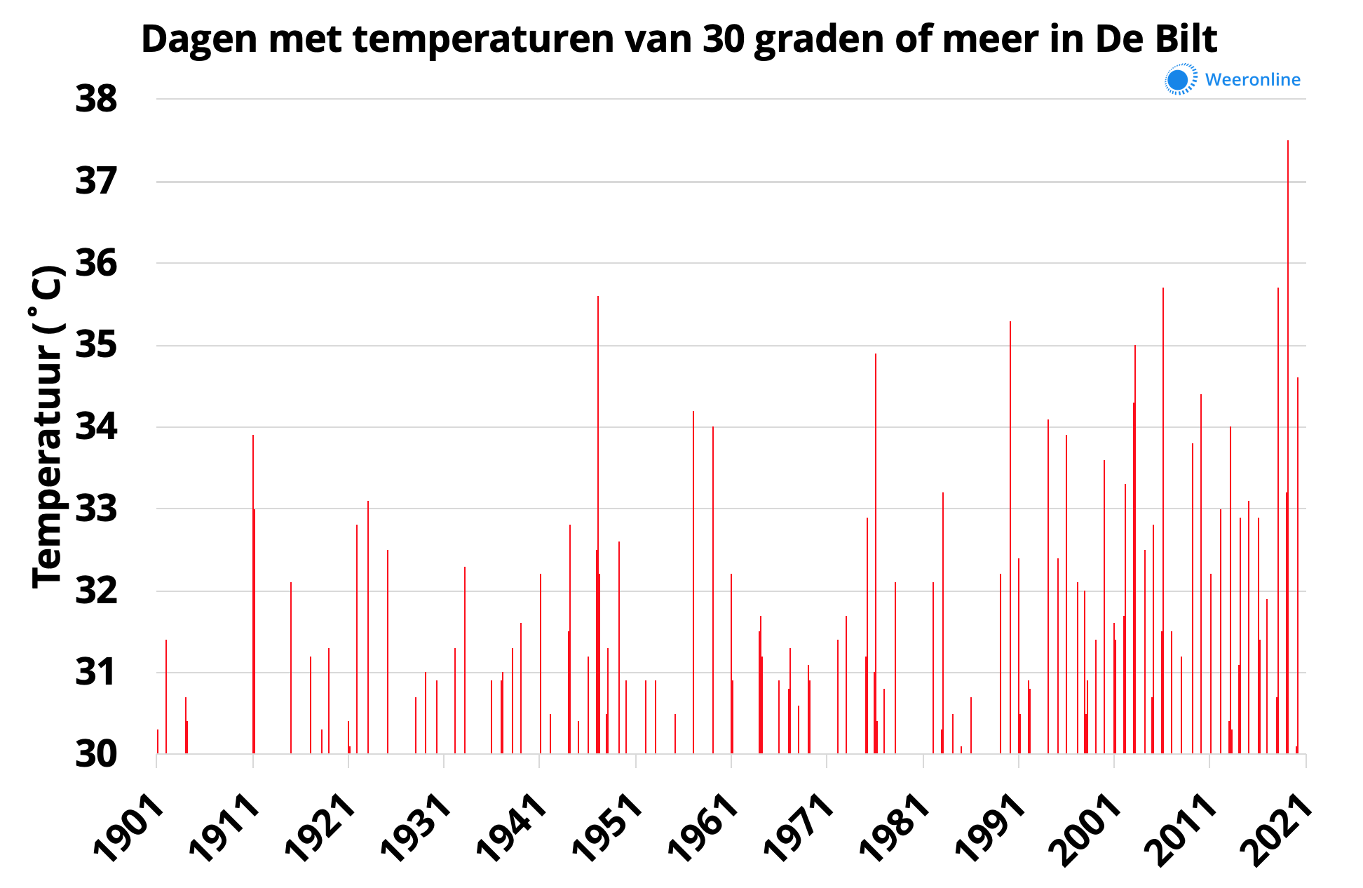 dd592528-dagen-met-een-temperaturen-van-30-graden-of-meer-in-de-bilt