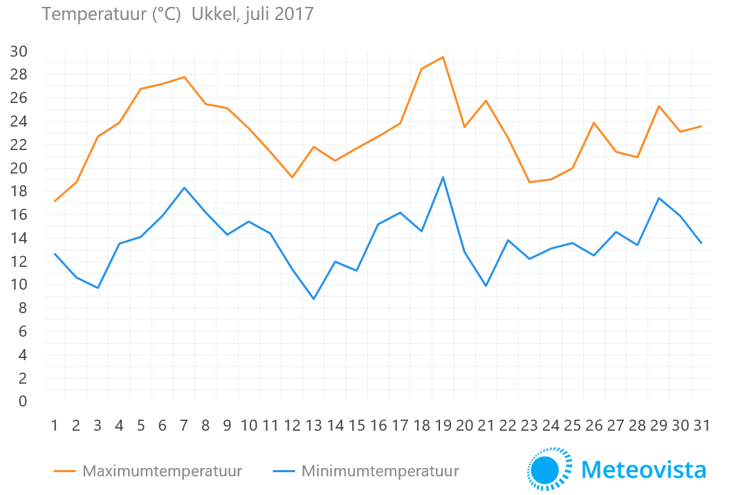 Temperatuur-Ukkel-juli-2017