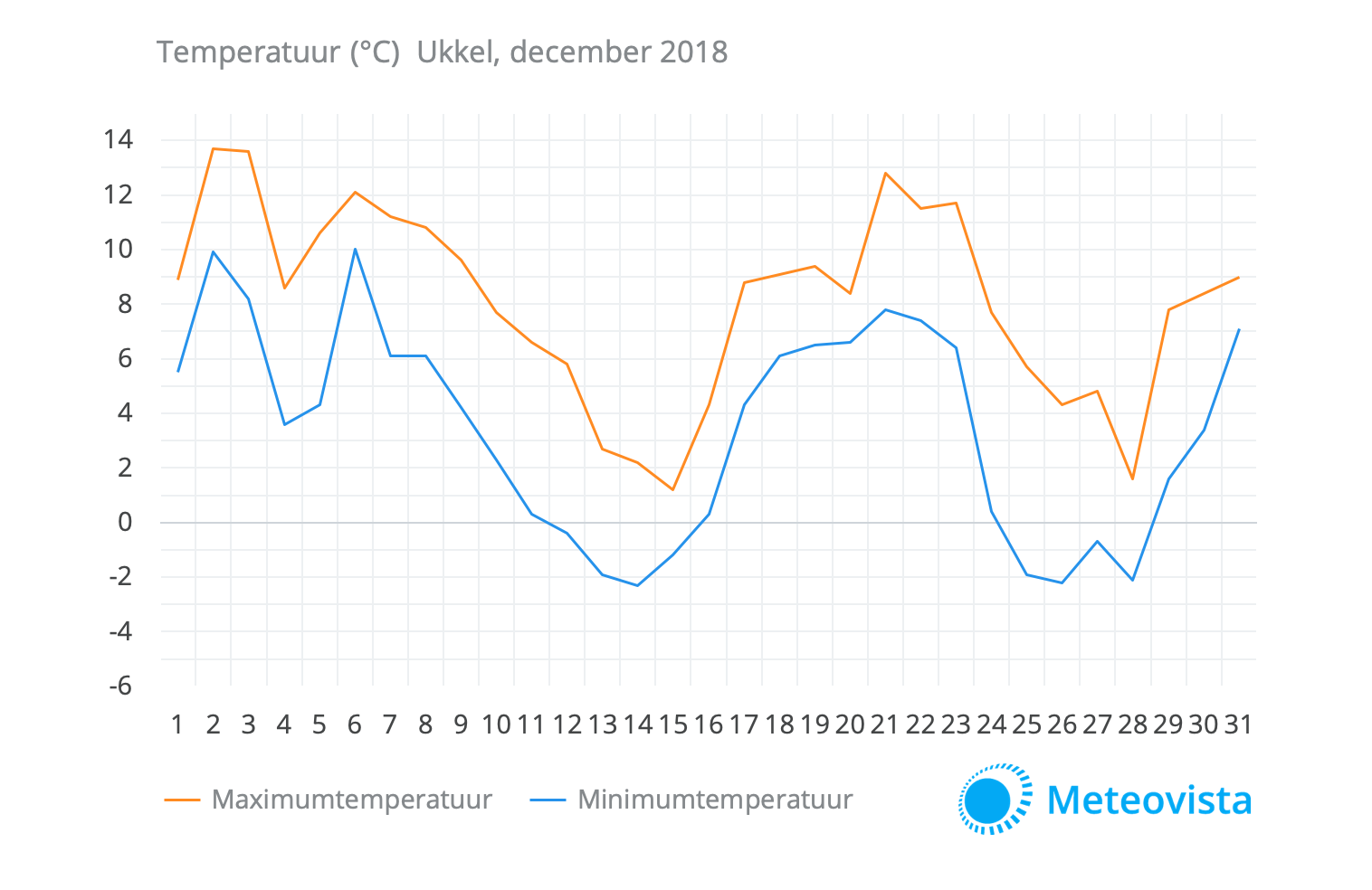 201812-december-temperatuur-Ukkel