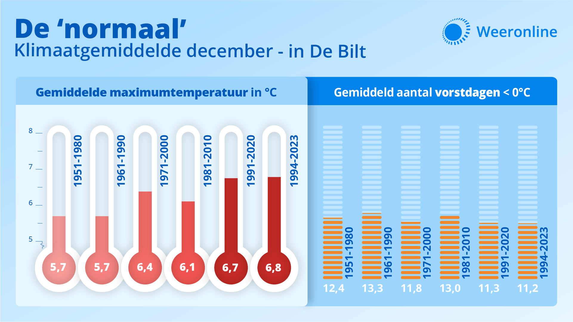 Trend klimaatnormaal december