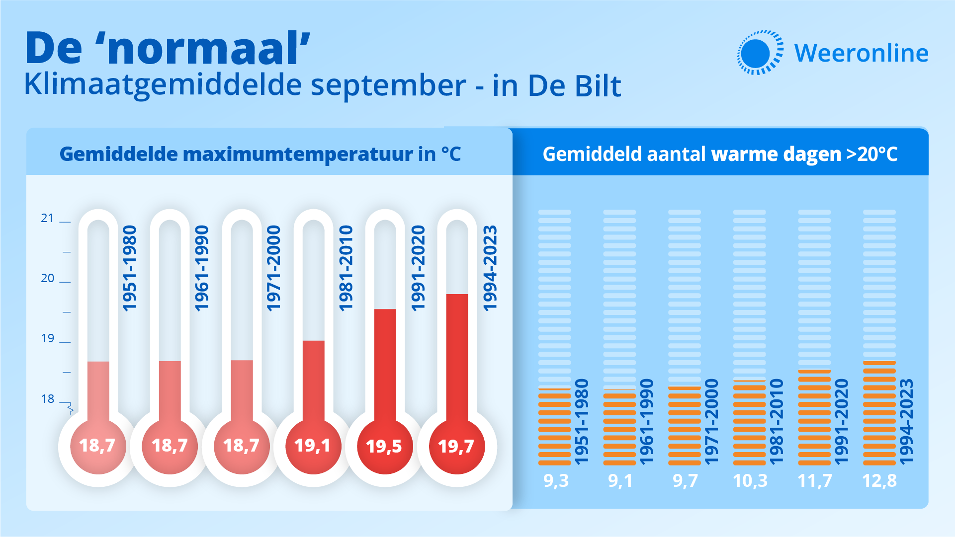 Trend klimaatnormaal september