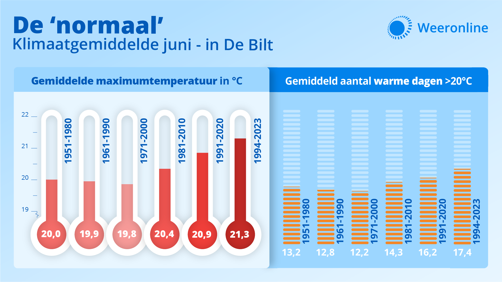 Trend klimaatnormaal juni