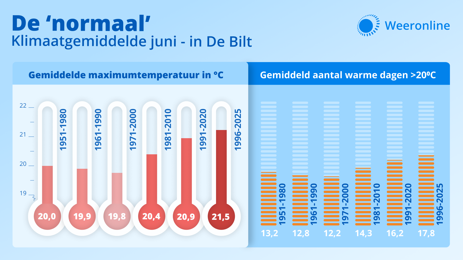 Trend klimaatnormaal juni