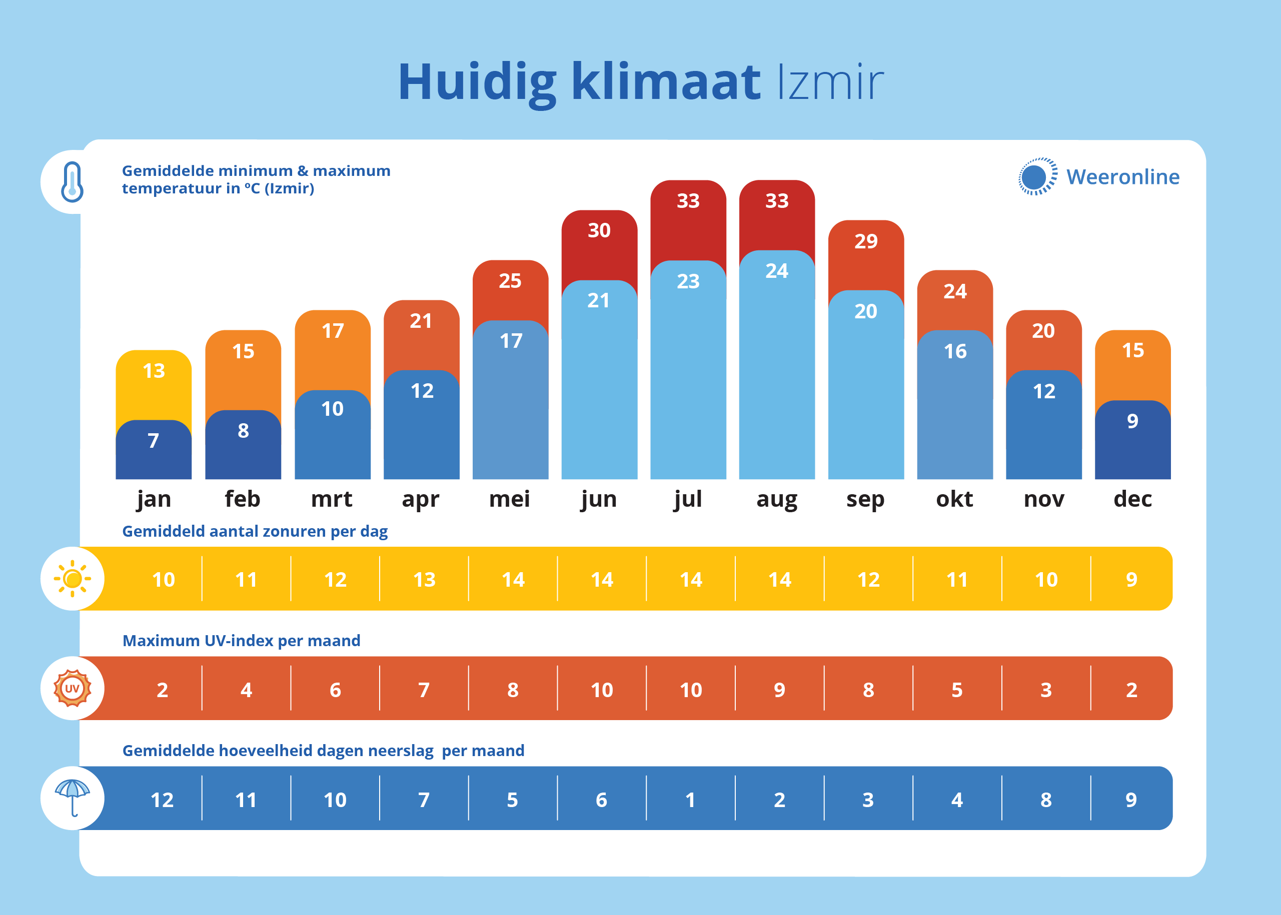 Het klimaat van Izmir