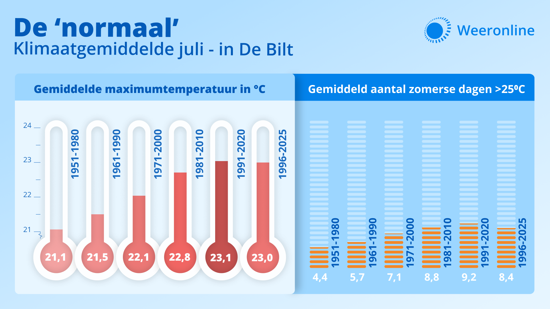Trend klimaatnormaal juli