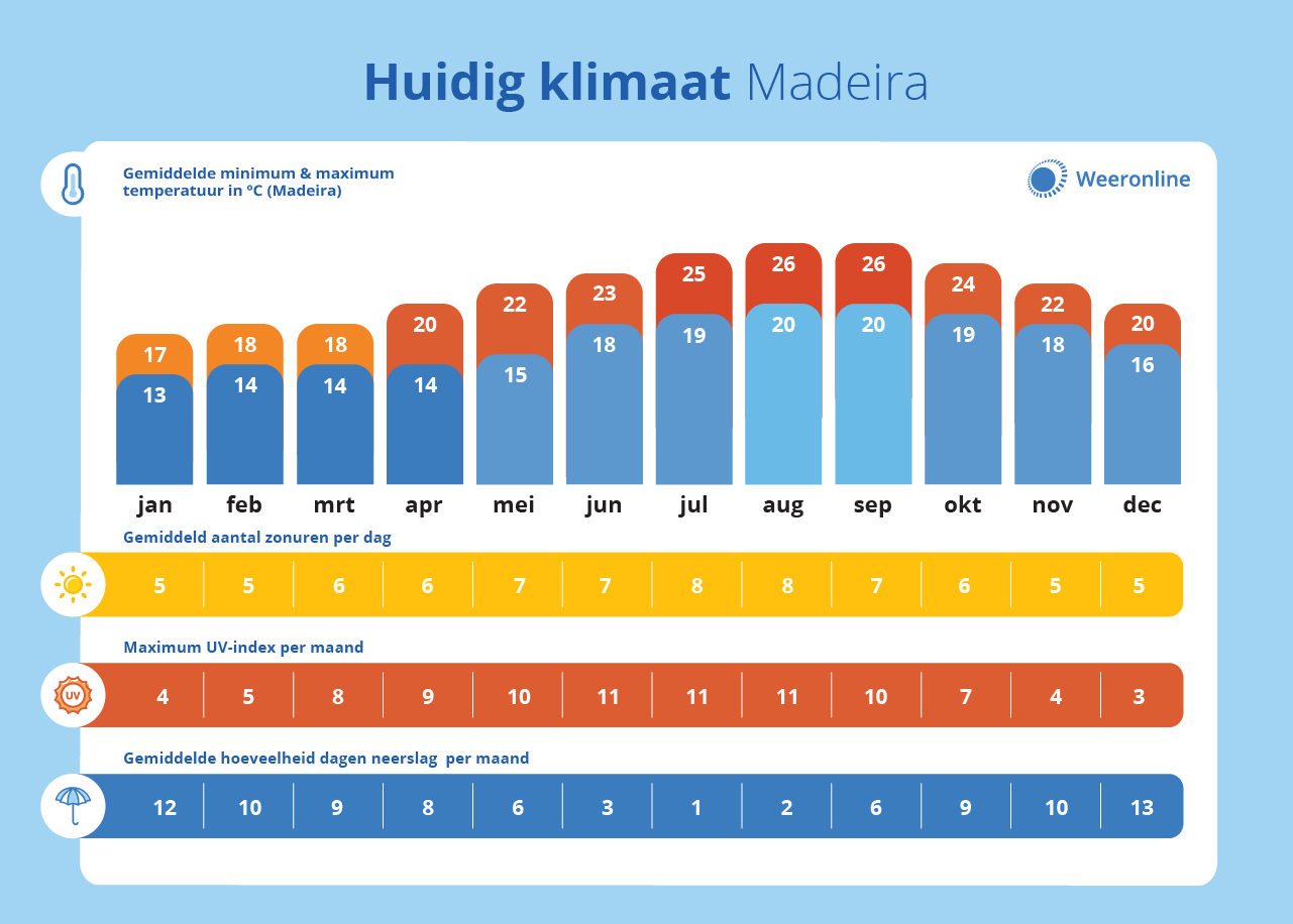 Aan de zuidkant van Madeira zijn augustus en september de warmste maanden.