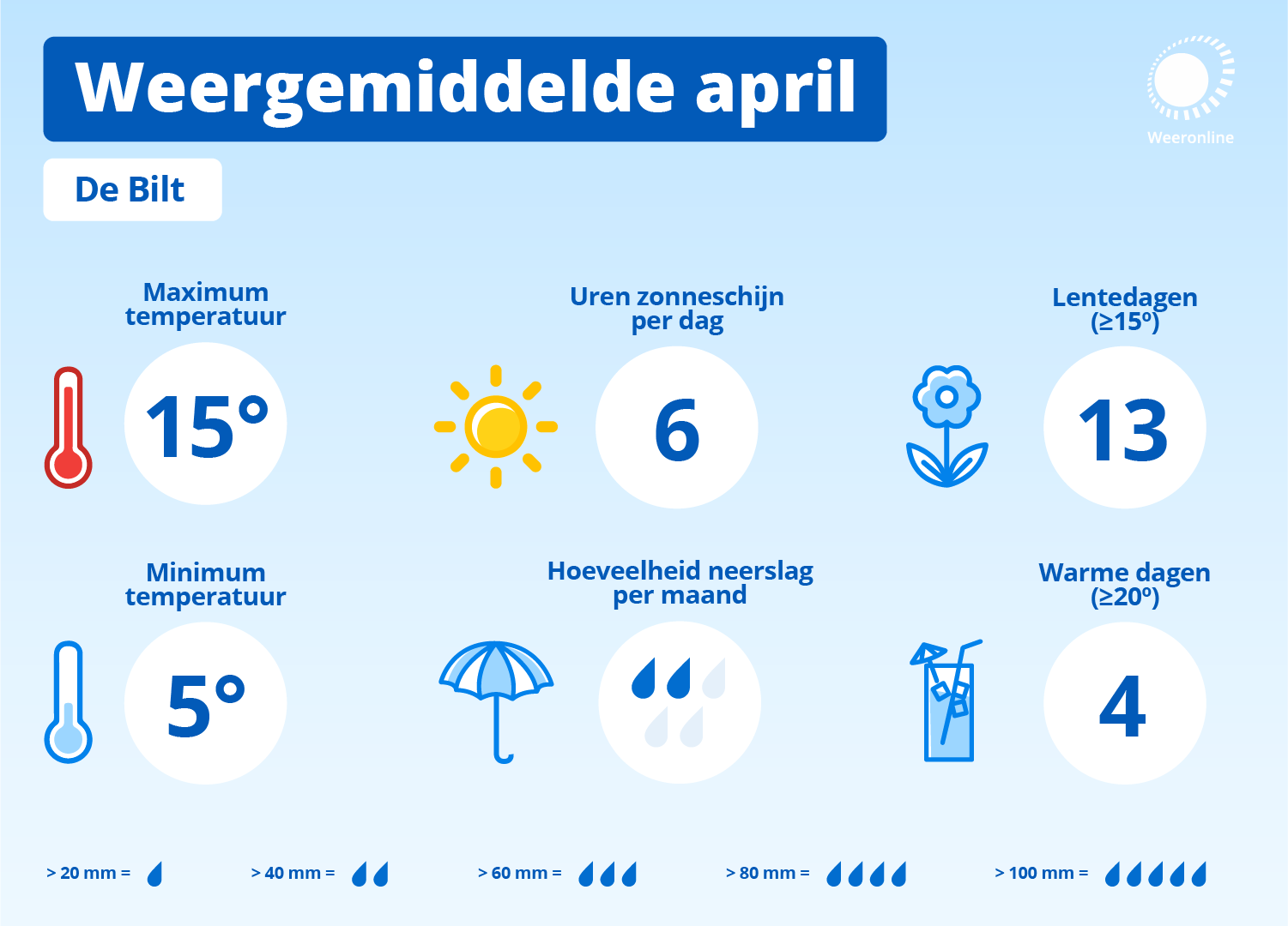 Klimaatgemiddelde voor maart over de periode 1996-2025