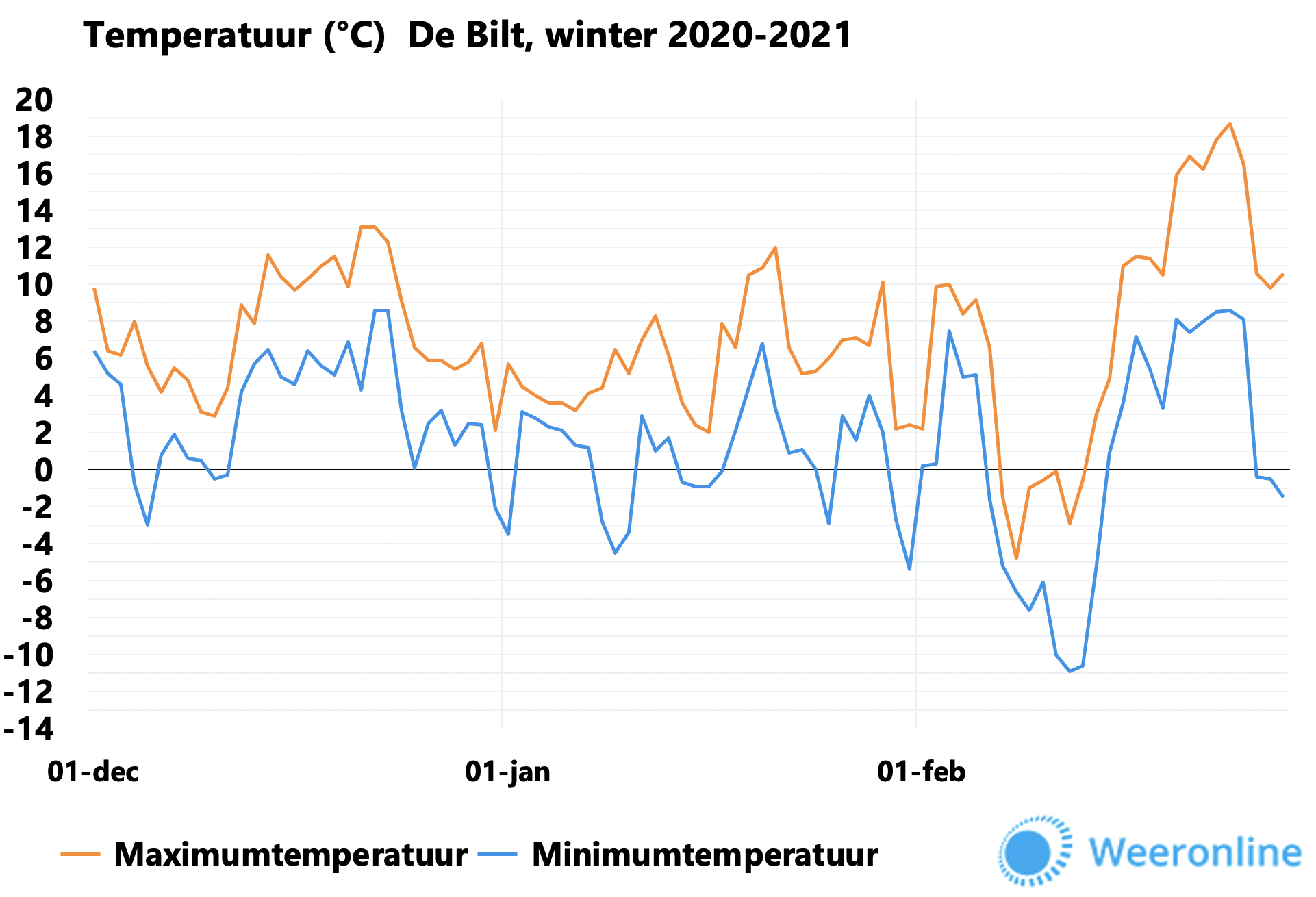 Grafiek temperatuur de bilt 2020-2021 winter