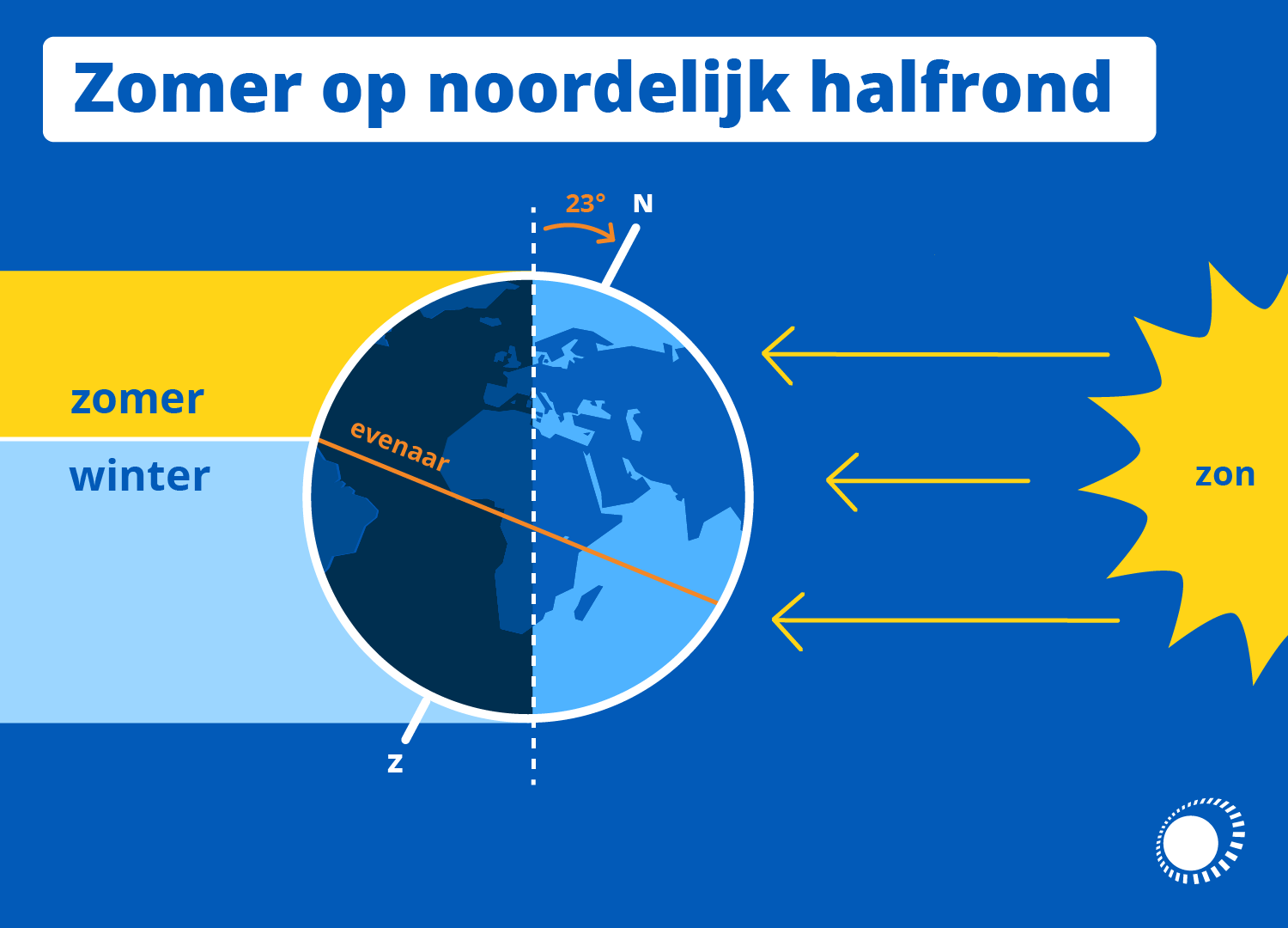 De zomer op het noordelijk halfrond. Bron: Weeronline