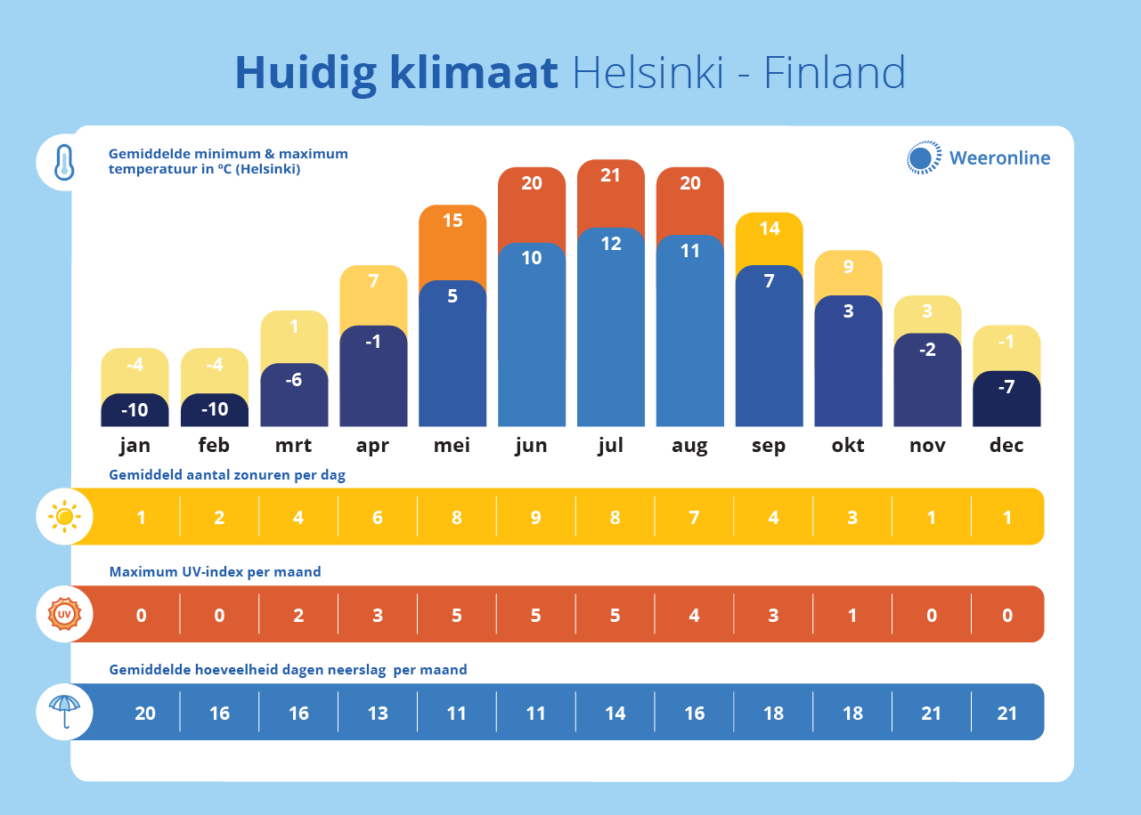 Het klimaat van Finland / Helsinki