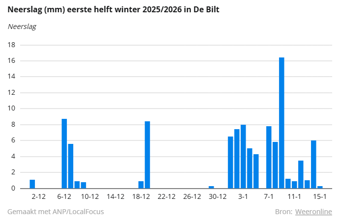 Neerslag eerste helft winter 2025/2026 in De Bilt