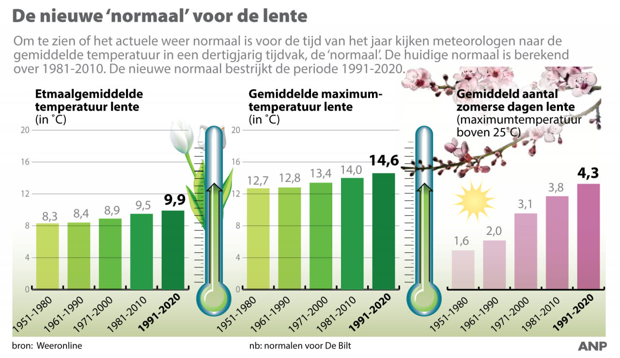 Gebruikelijke temperaturen tijdens de Nederlandse lente.