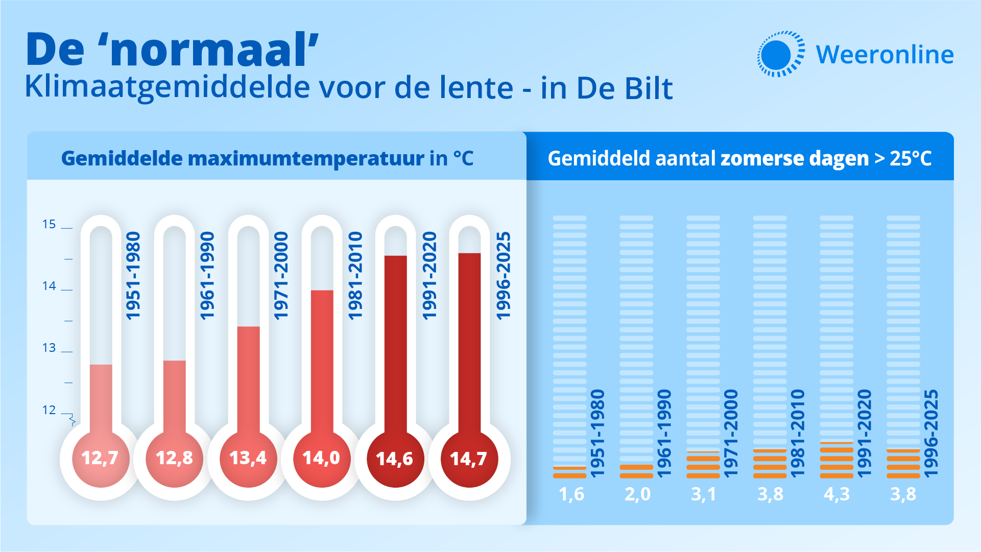 Trend klimaatnormaal lente