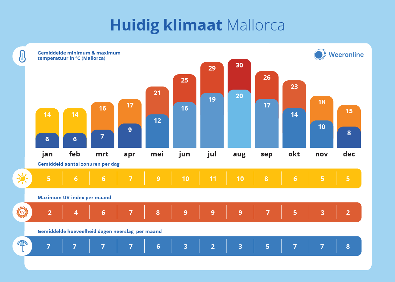 Klimaatgrafiek Mallorca