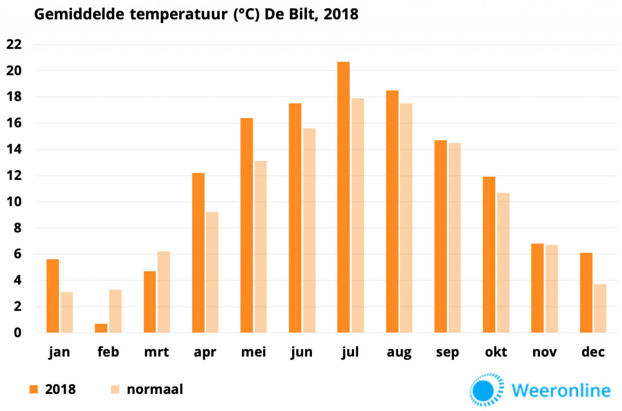 2018-gemiddelde-temperatuur-de-bilt_def