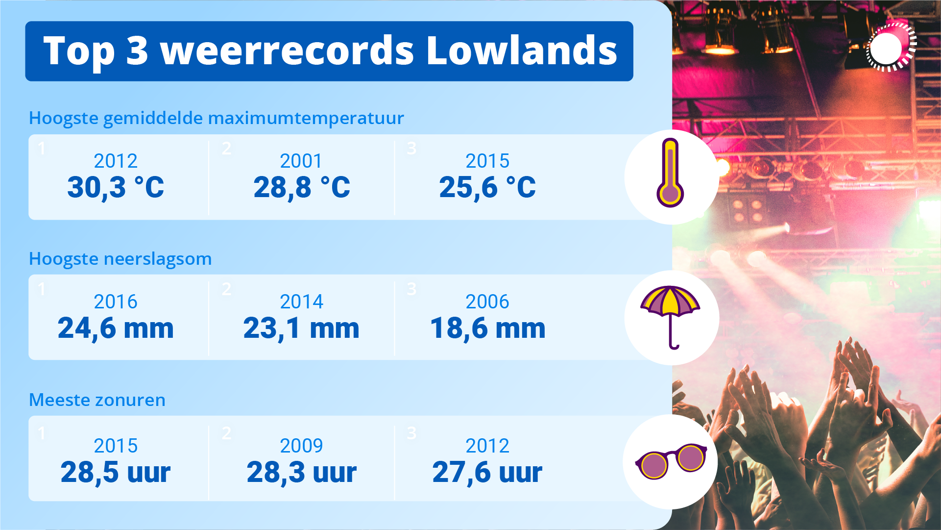 De hoogste temperaturen, natste edities en meeste zonneschijn tijdens Lowlands in het verleden.