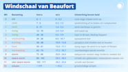 De Definities Van Storm En Zware Windstoten