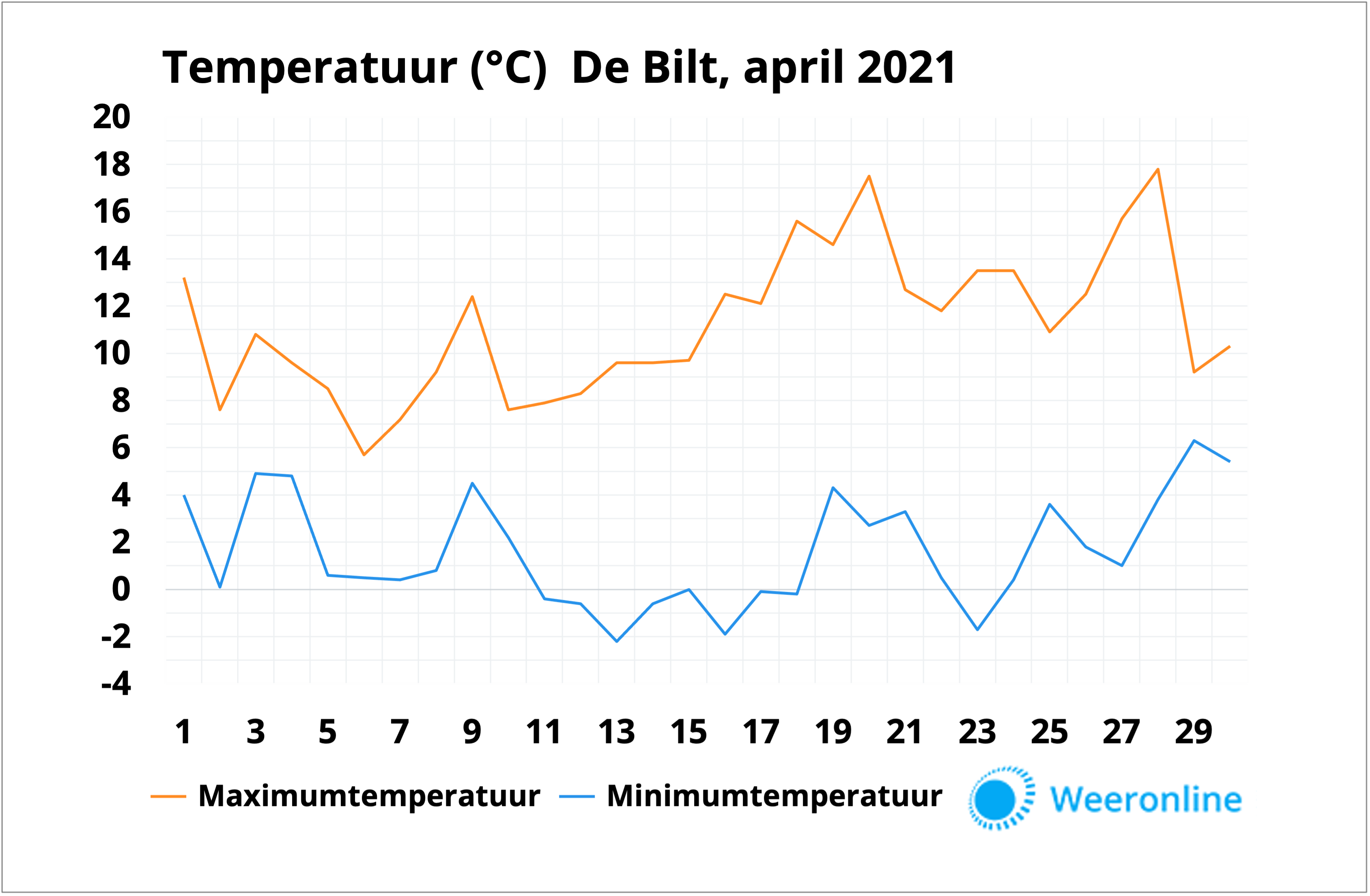 Temperatuurgrafiek april 2021 De Bilt