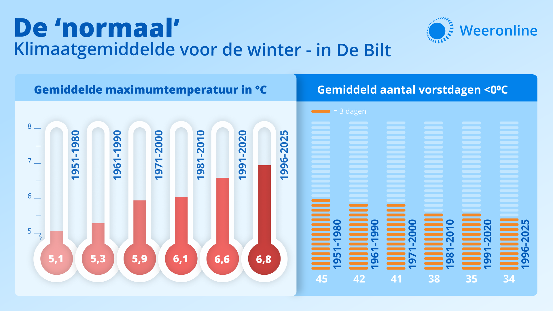 Trend klimaatnormaal winter