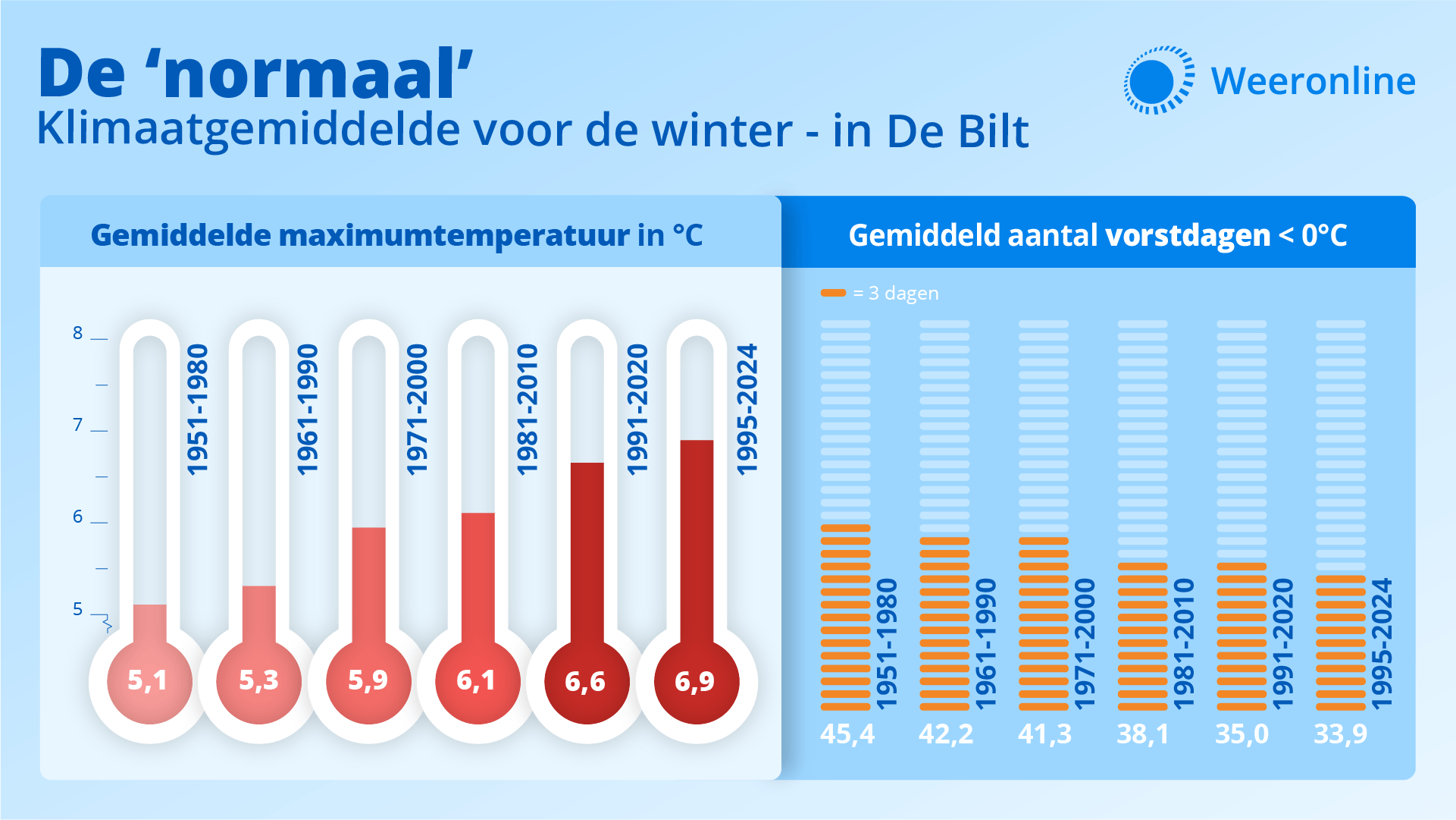 Trend klimaatnormaal winter