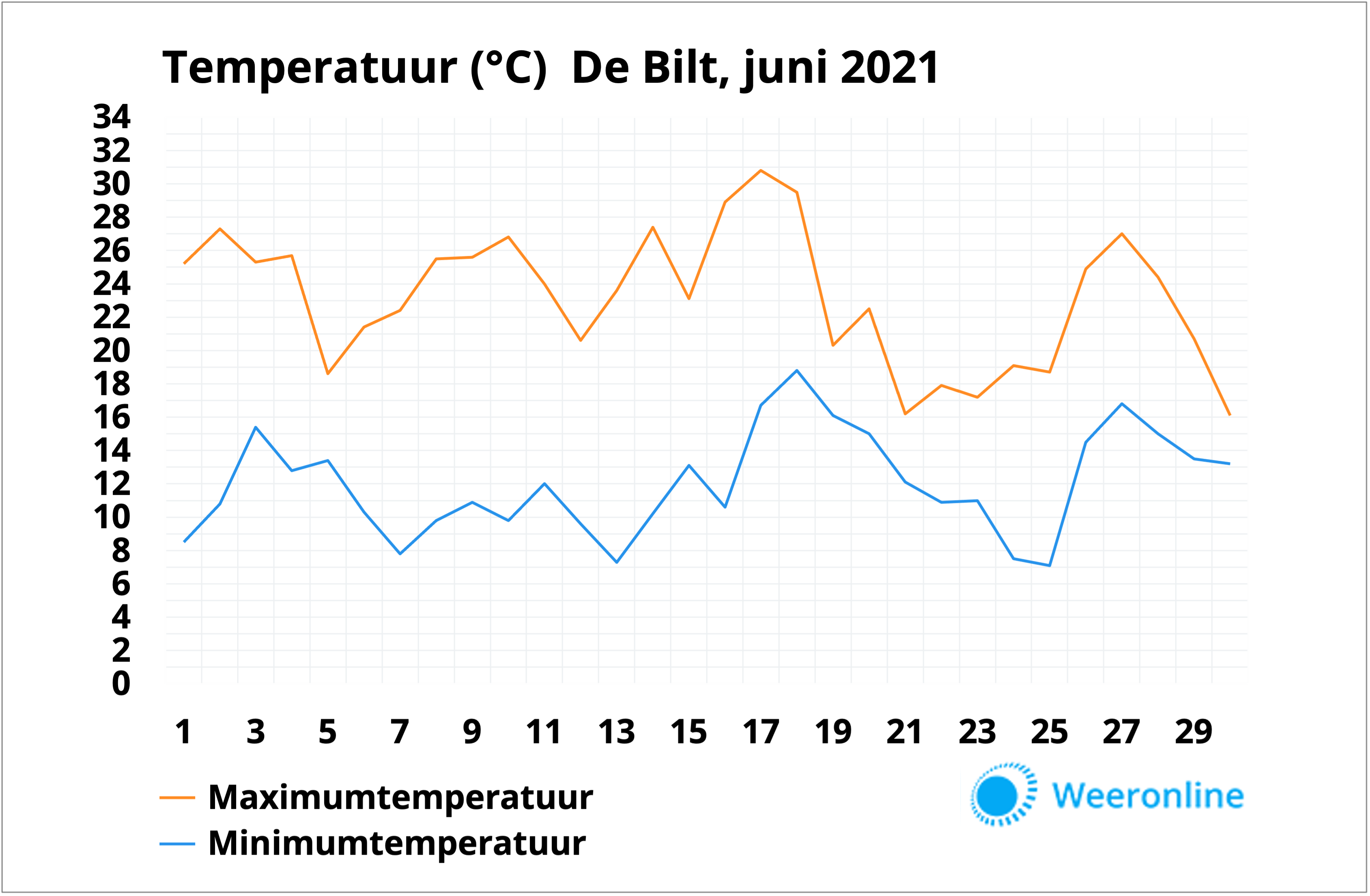 Temperatuurgrafiek juni 2021