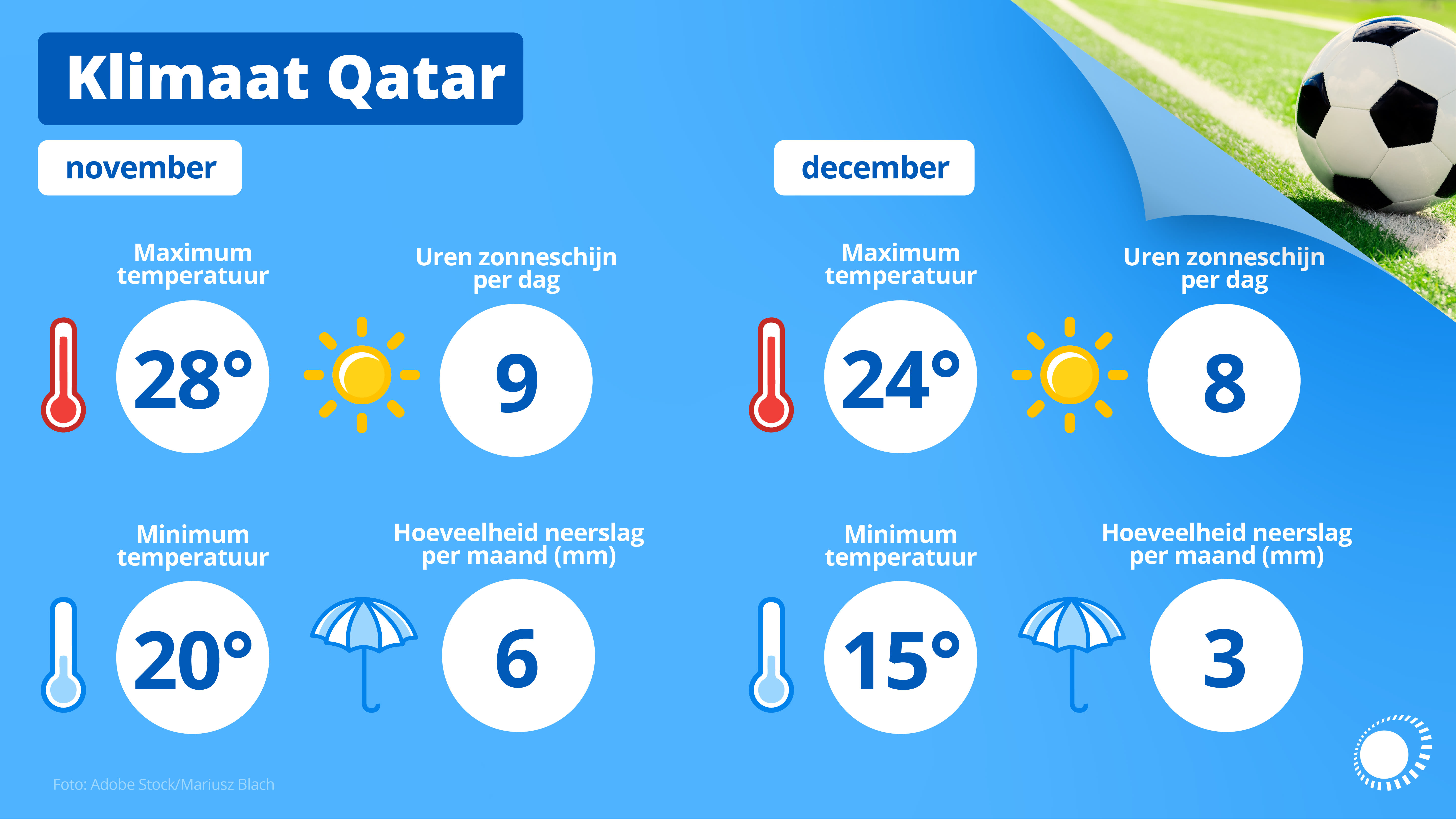 Het klimaat in november en december van Qatar.