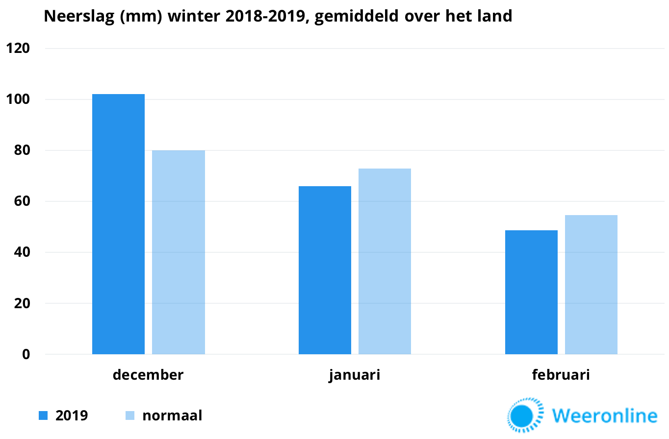 Neerslaggrafiek-winter-2018-2019-1