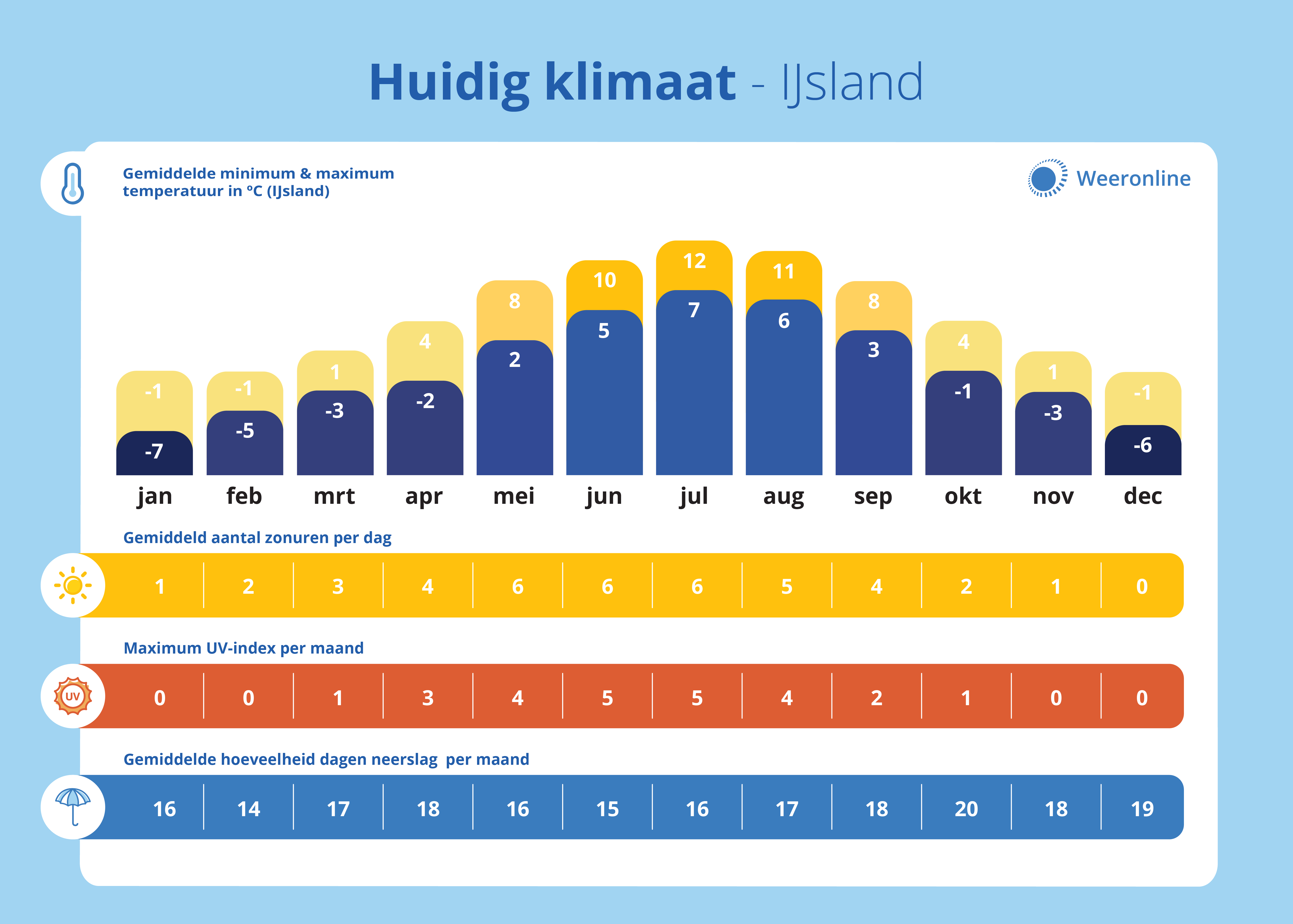 Het klimaat van IJsland