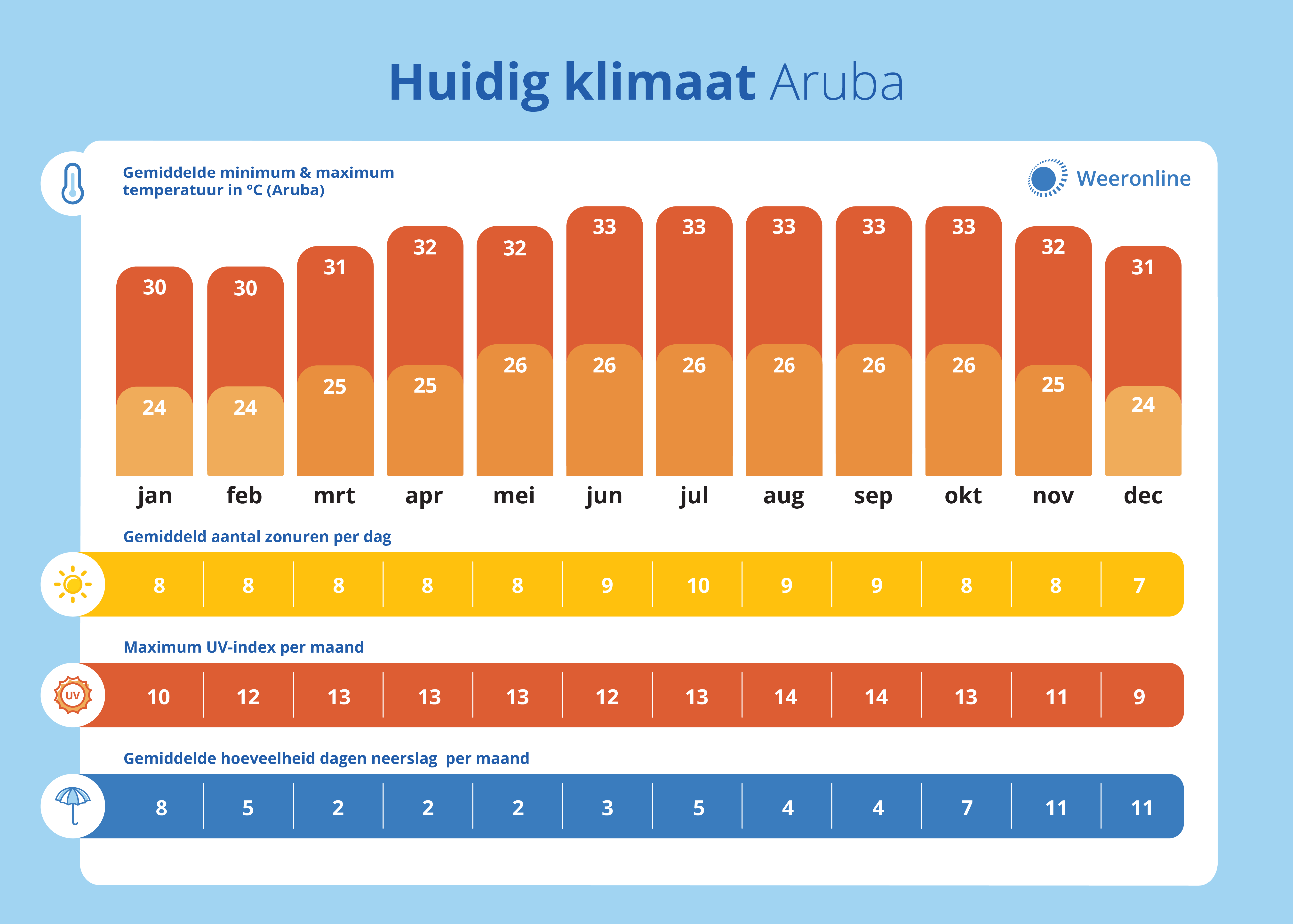 klimaat Aruba