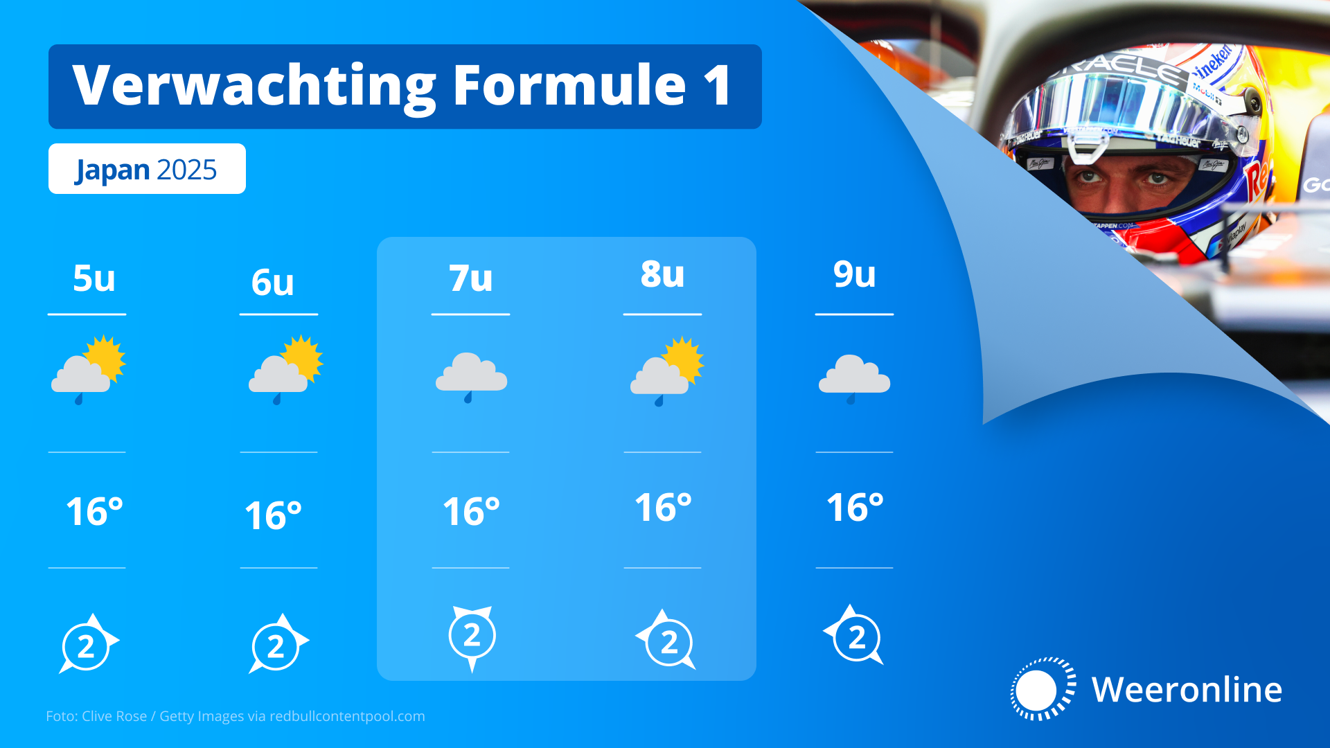 De weersverwachting tijdens de race (Nederlandse tijd) in symbolen.