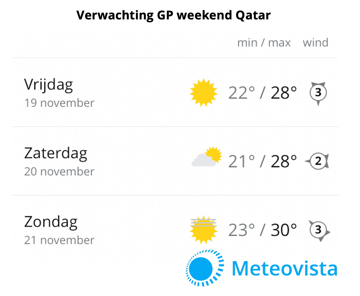 Weersverwachting GP Qatar Meteovista