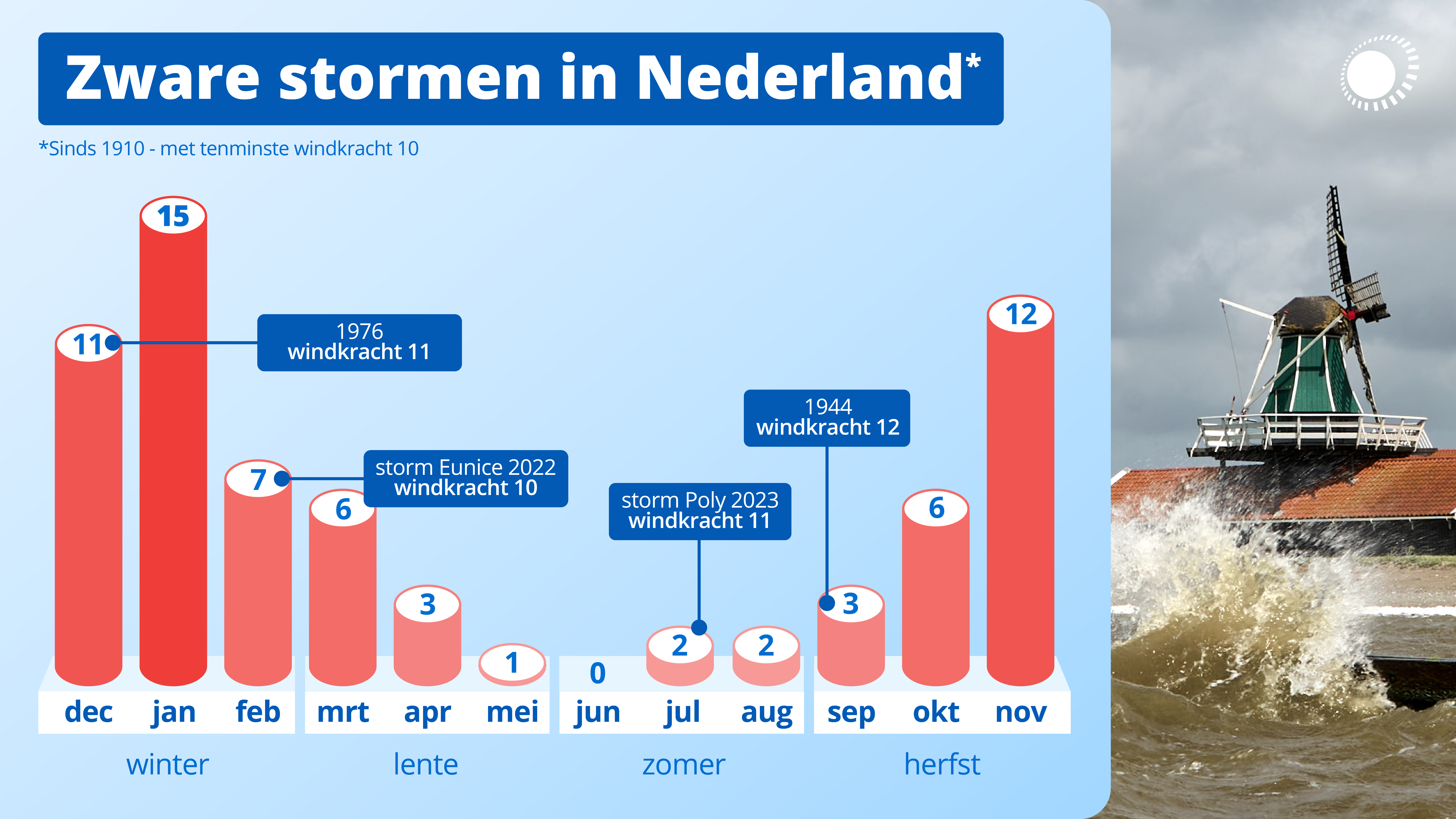 Alle zware stormen in Nederland sinds 1910. Foto: Kees Jak