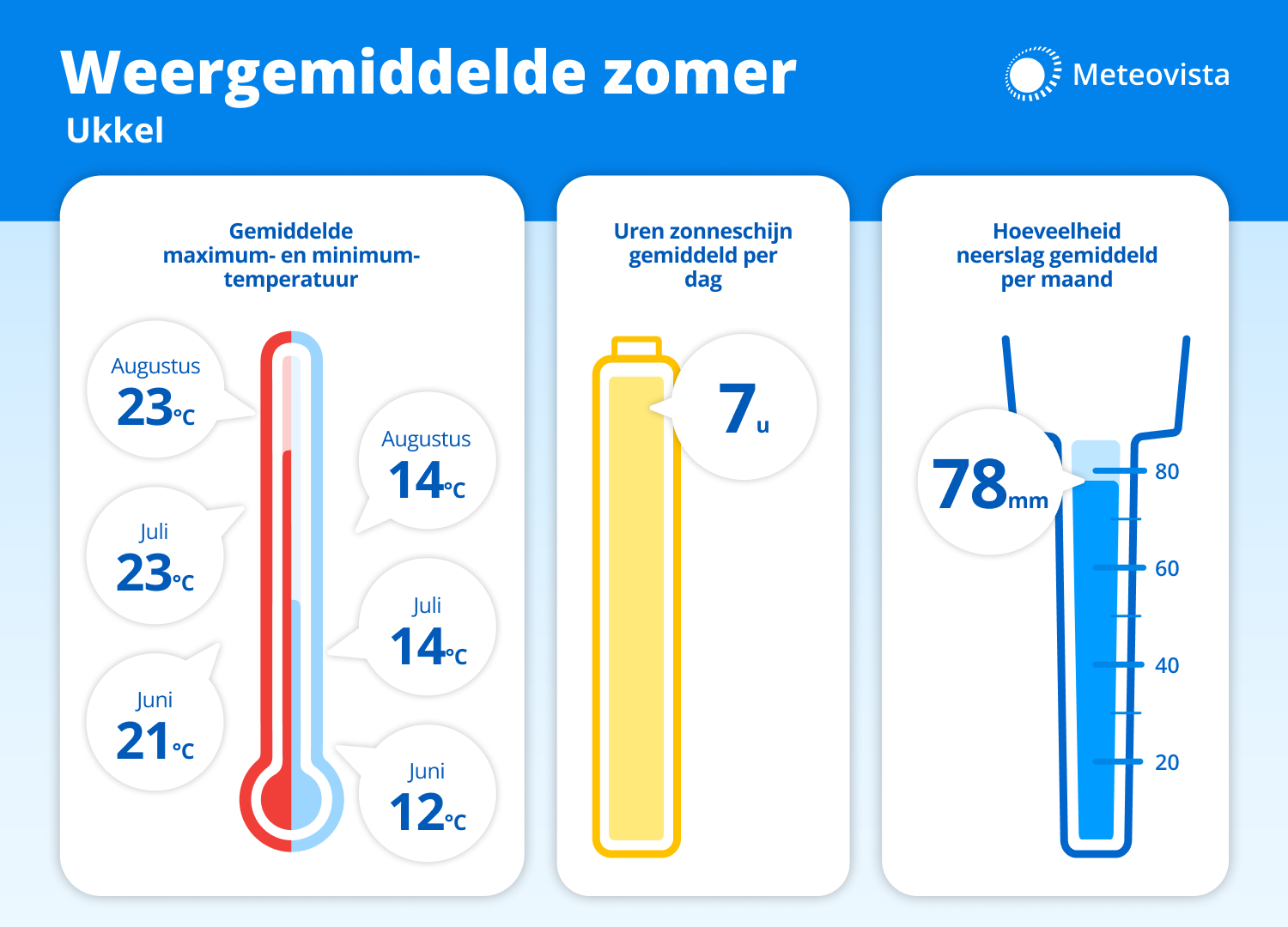 Meteovista weergemiddelde zomer25