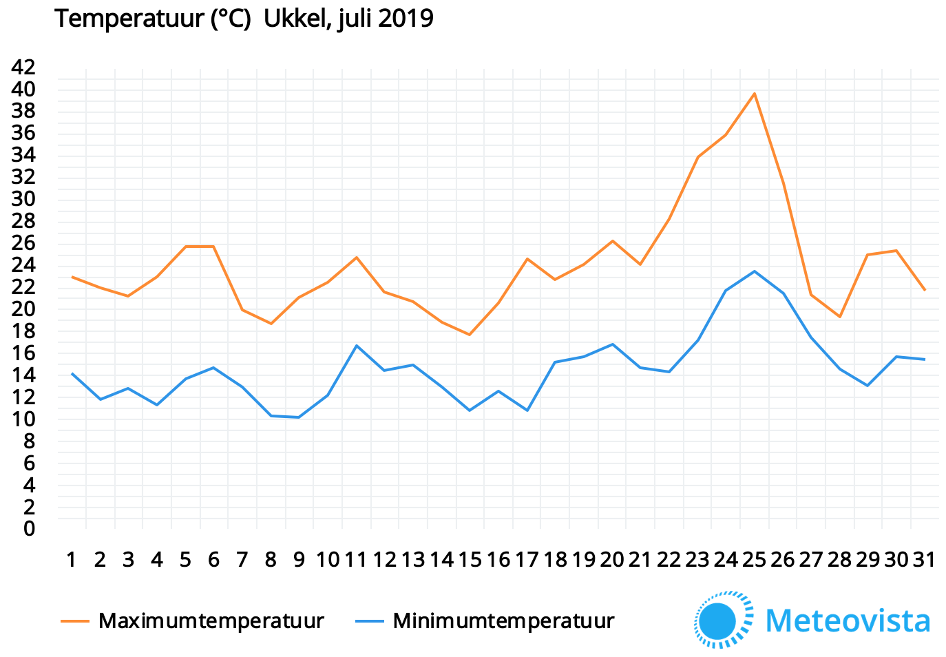 Ukkel-juli-2019-temperatuur
