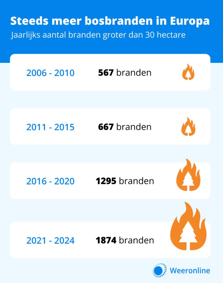 Het aantal bosbranden in Europa neemt toe. 