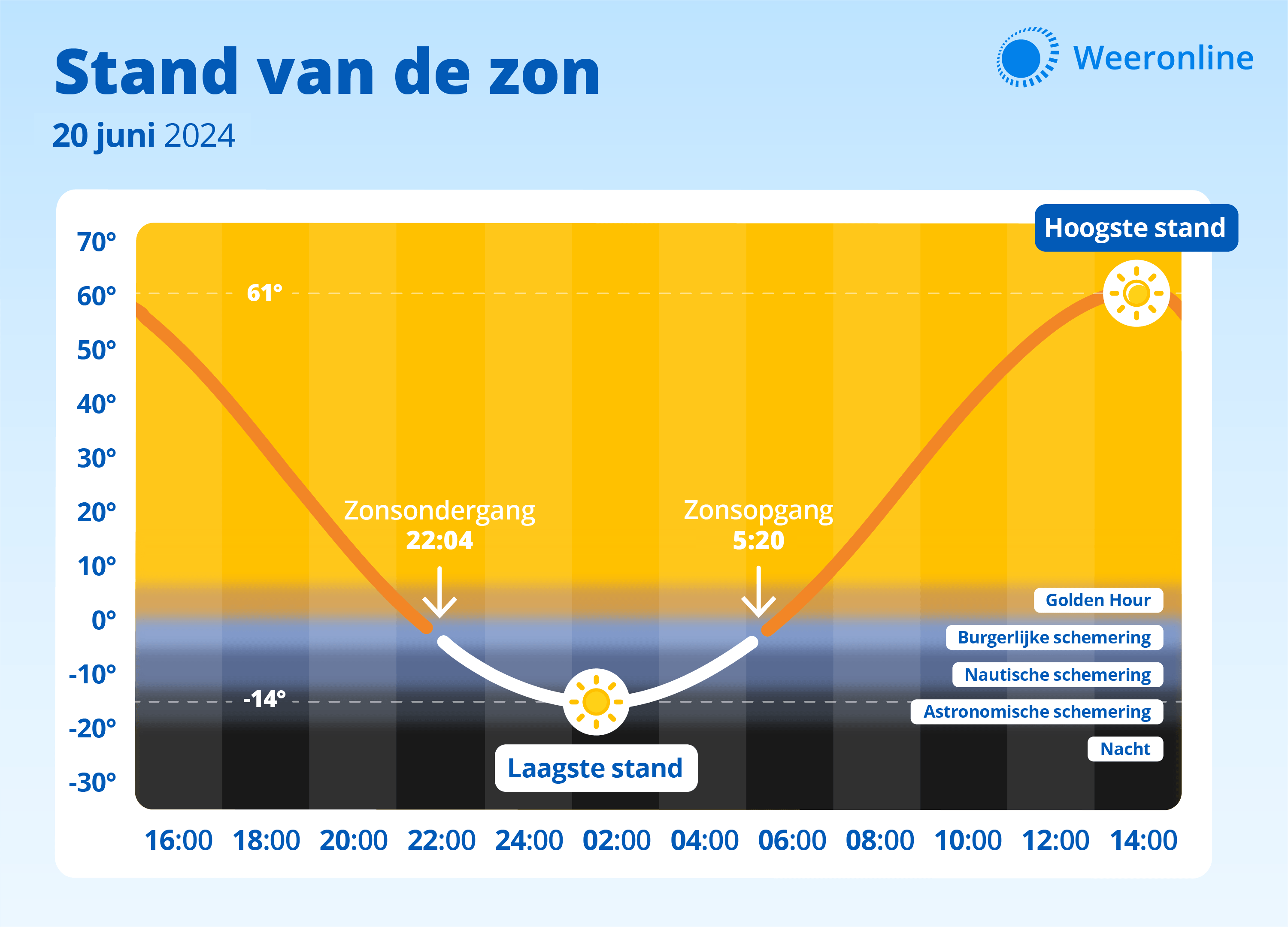 Stand van de zon op de langste dag van het jaar.