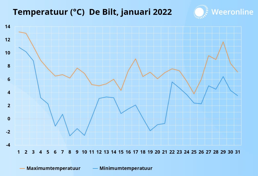 De gemiddelde temperatuur in januari 2022 in De Bilt