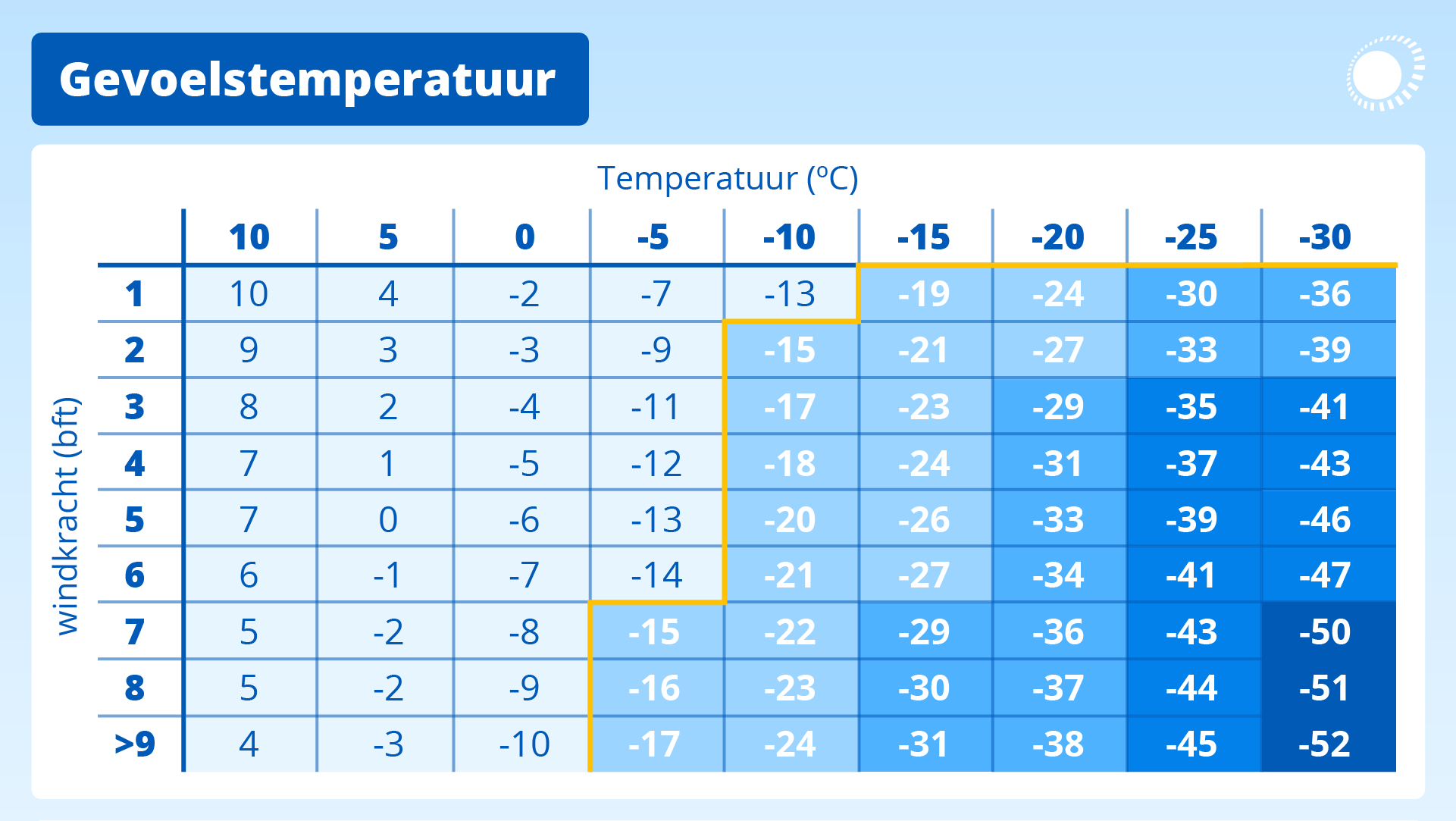 De gevoelstemperatuur wordt bepaald door de temperatuur en de windkracht. 