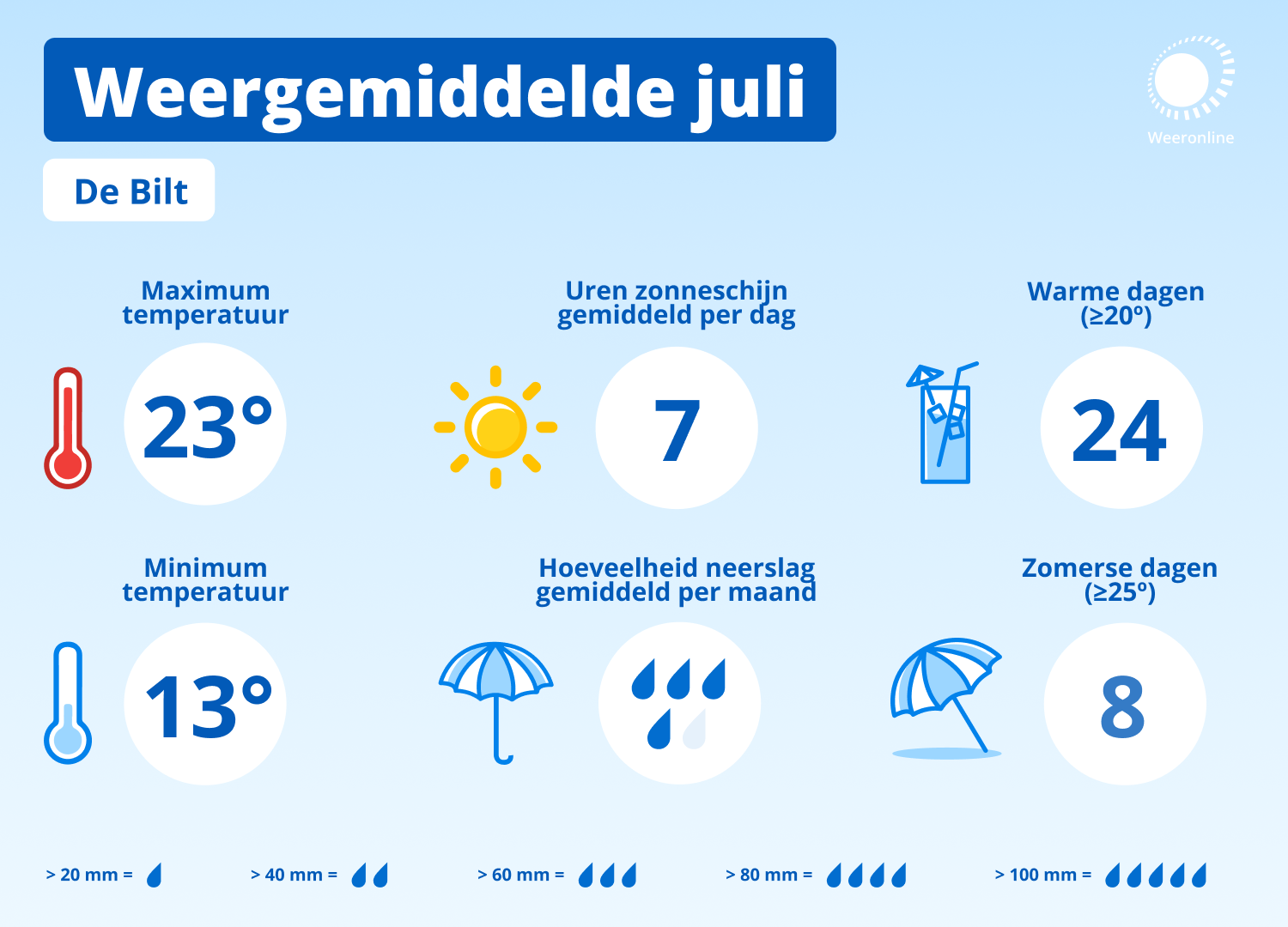 Klimaatgemiddelde voor juli over de periode 1996-2025