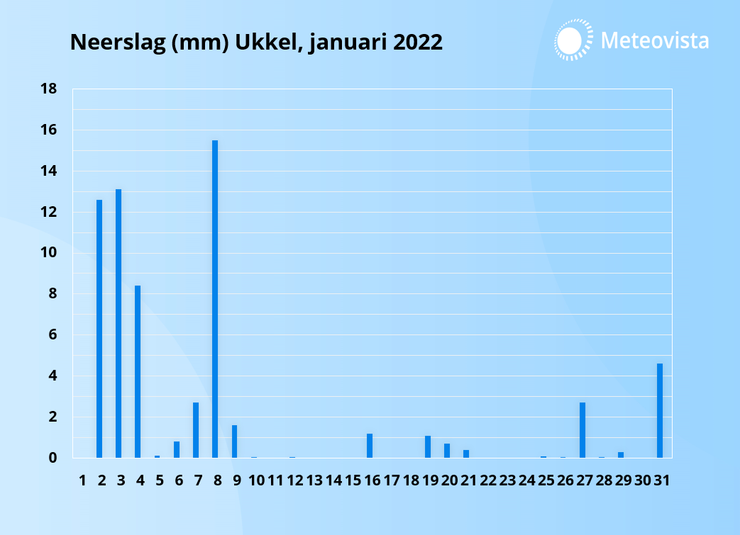 Neerslag januari Ukkel 2022