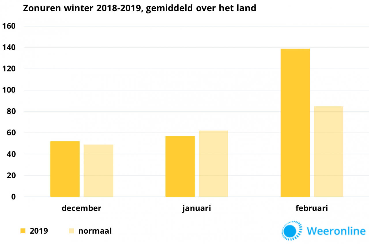 Zongrafiek-winter-2018-2019