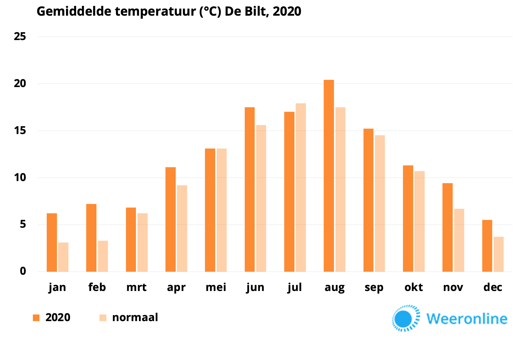 20201120-gemiddelde-temperatuur-incl-verwachting-De-Bilt