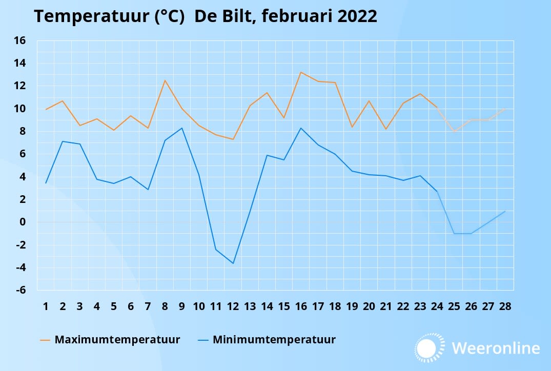 Het temperatuurverloop van februari 2022